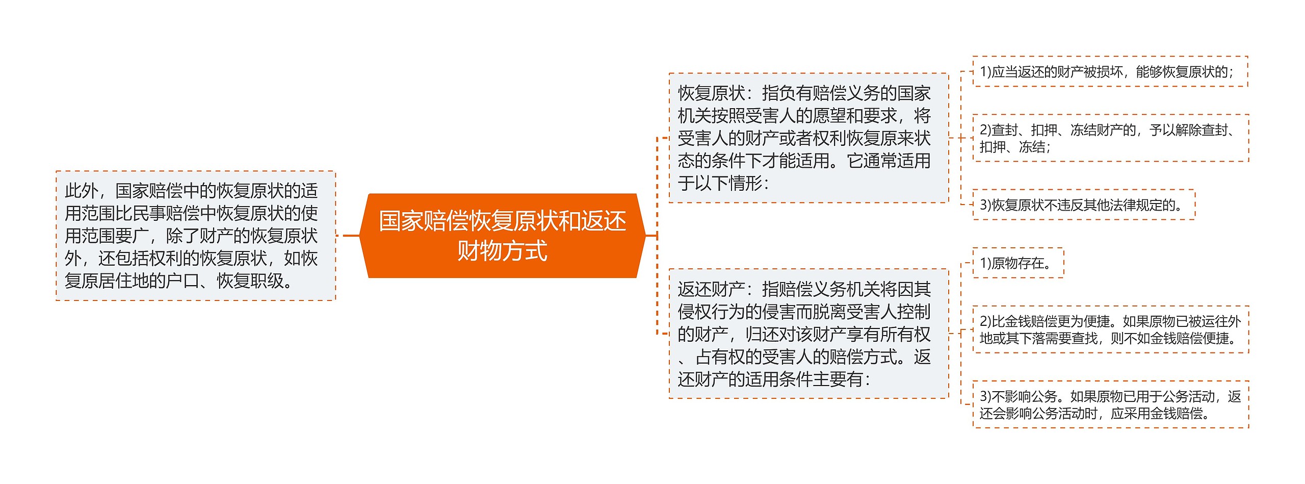 国家赔偿恢复原状和返还财物方式