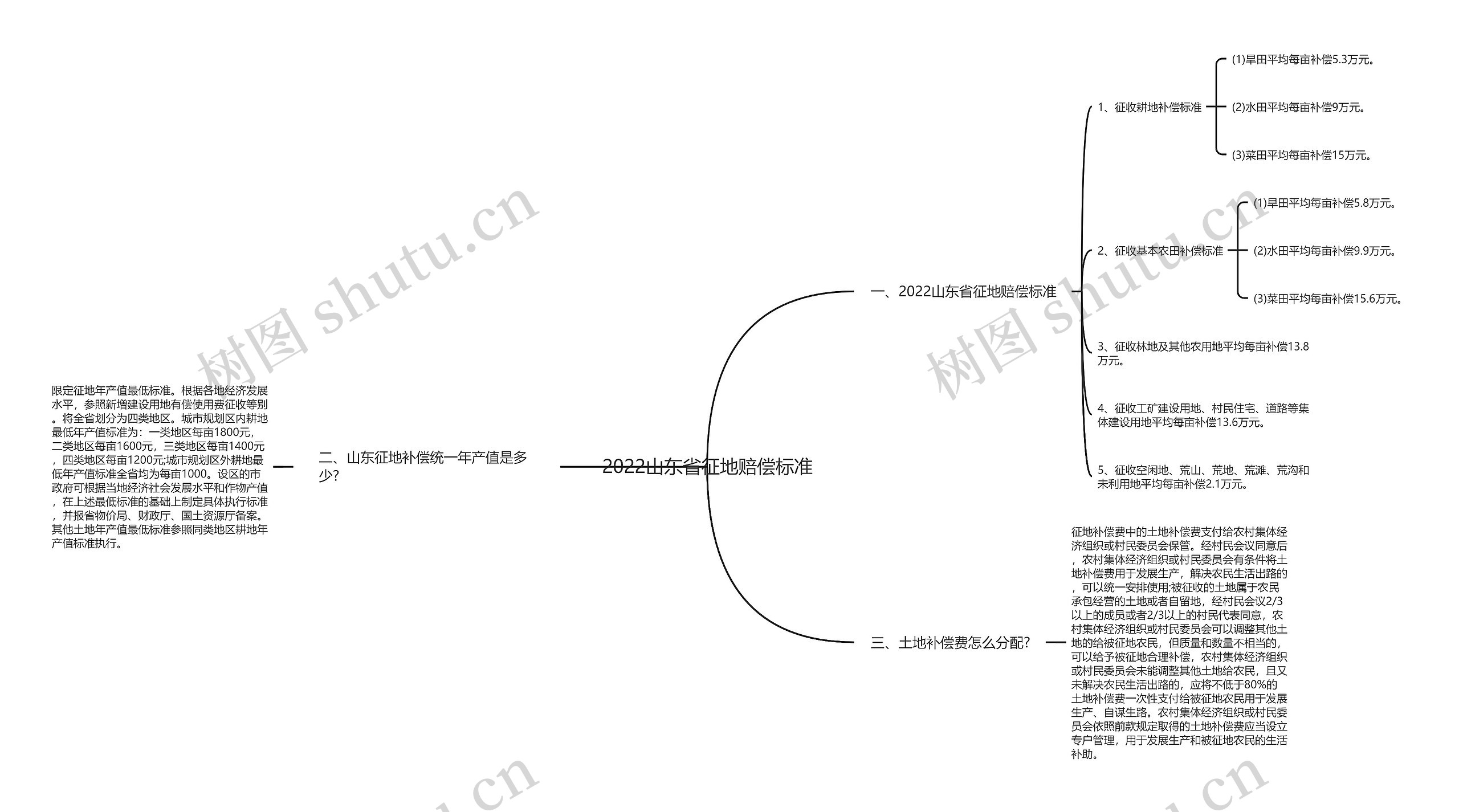 2022山东省征地赔偿标准思维导图