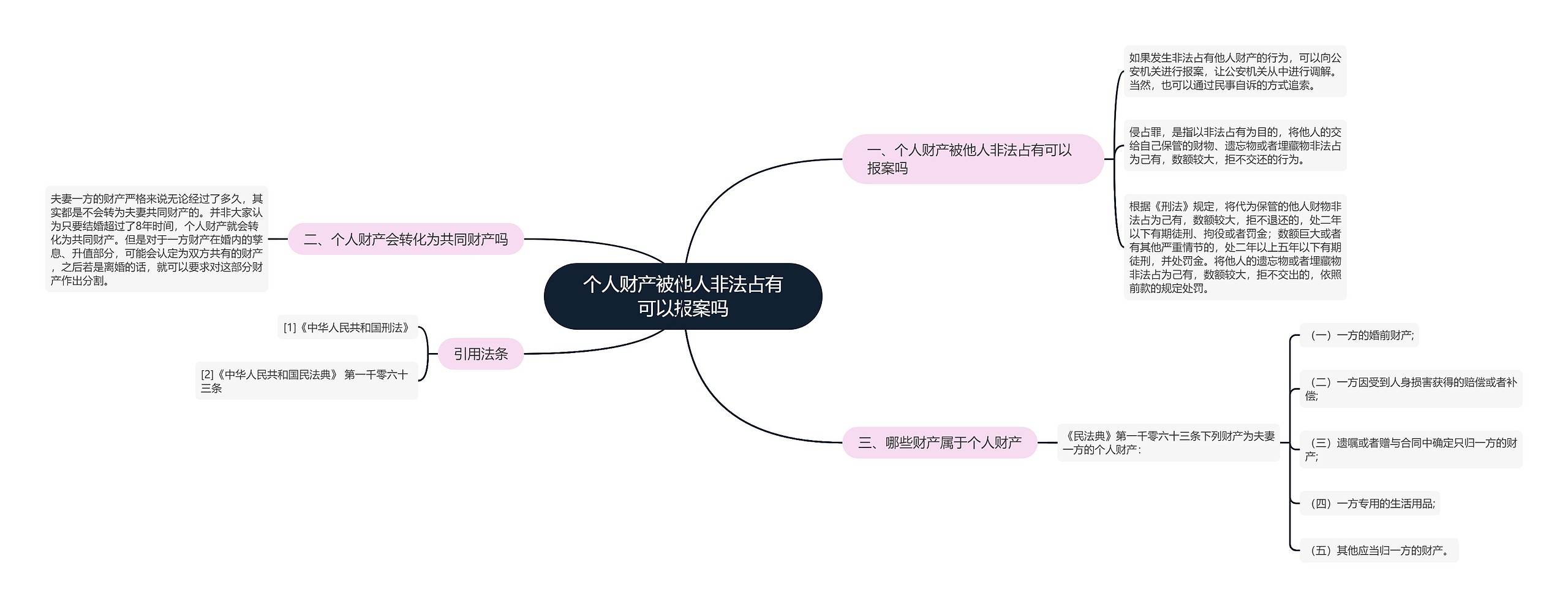 个人财产被他人非法占有可以报案吗思维导图