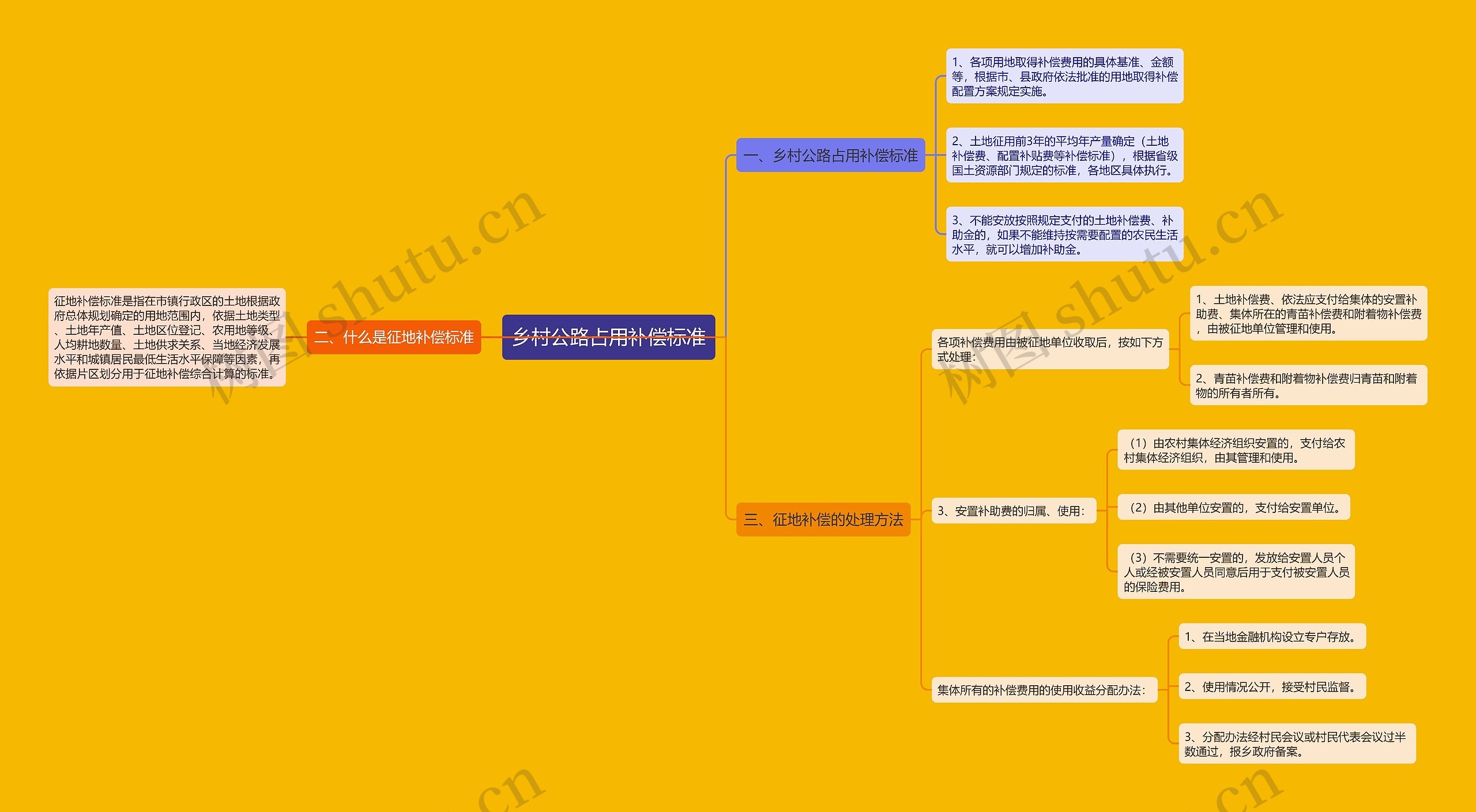 乡村公路占用补偿标准思维导图
