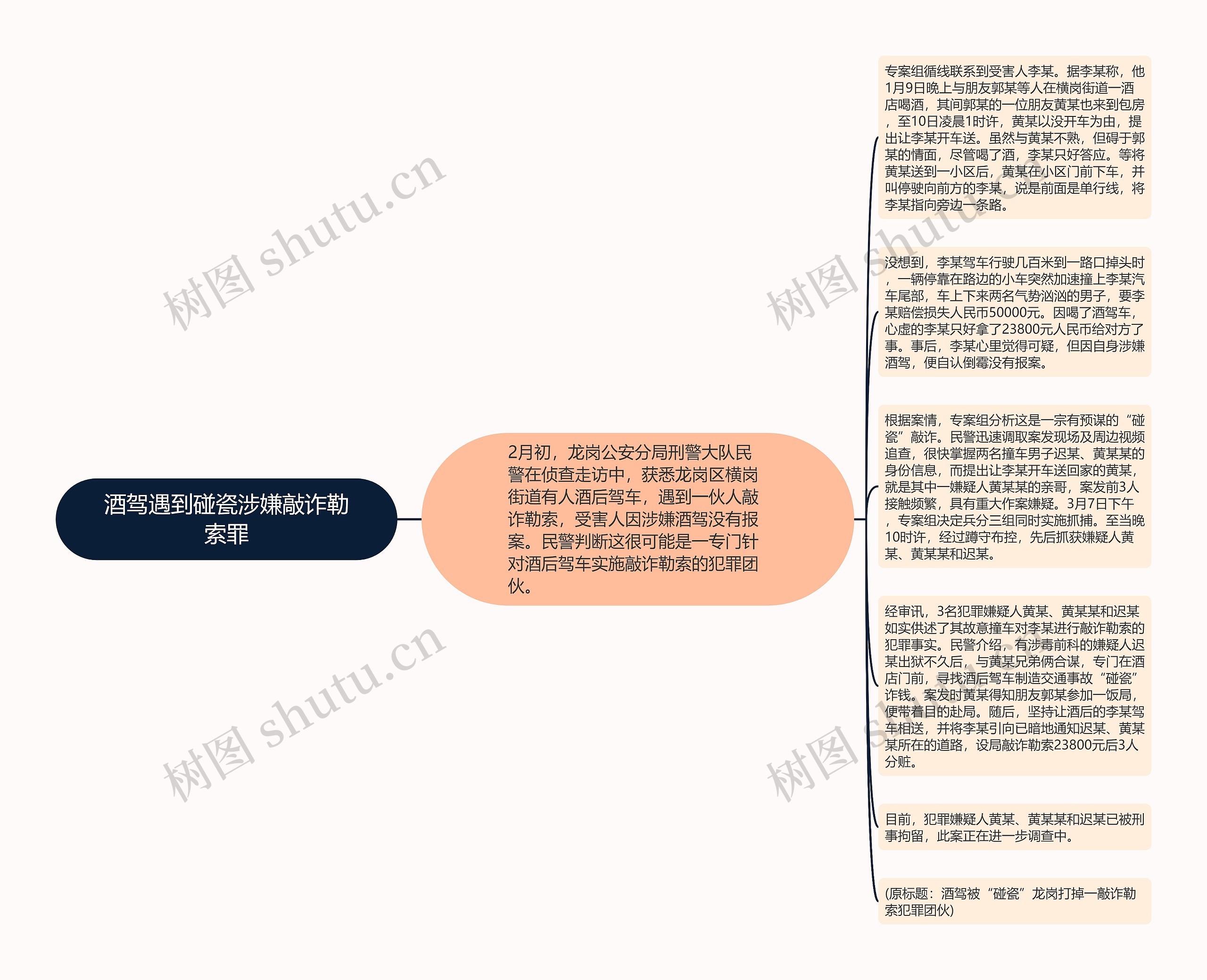 酒驾遇到碰瓷涉嫌敲诈勒索罪思维导图