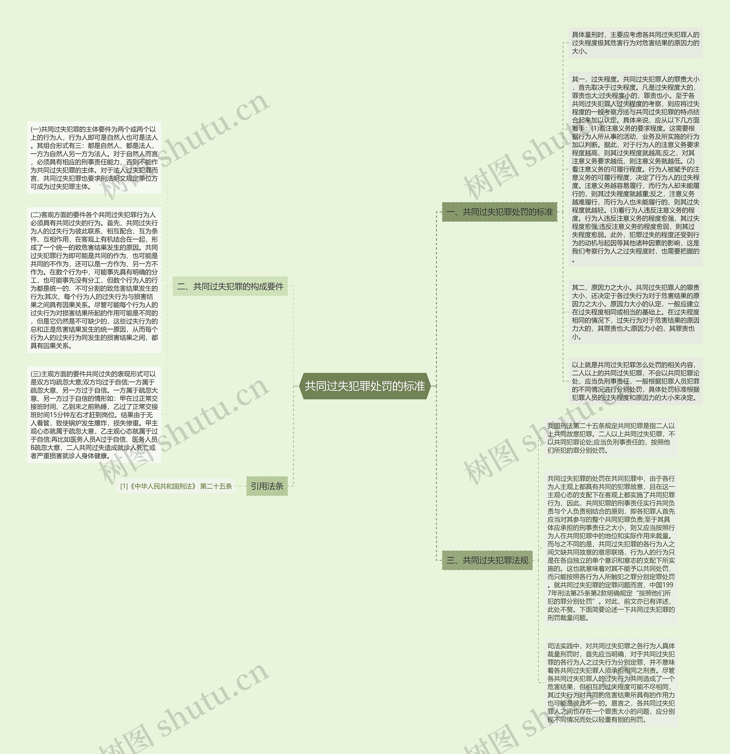 共同过失犯罪处罚的标准思维导图