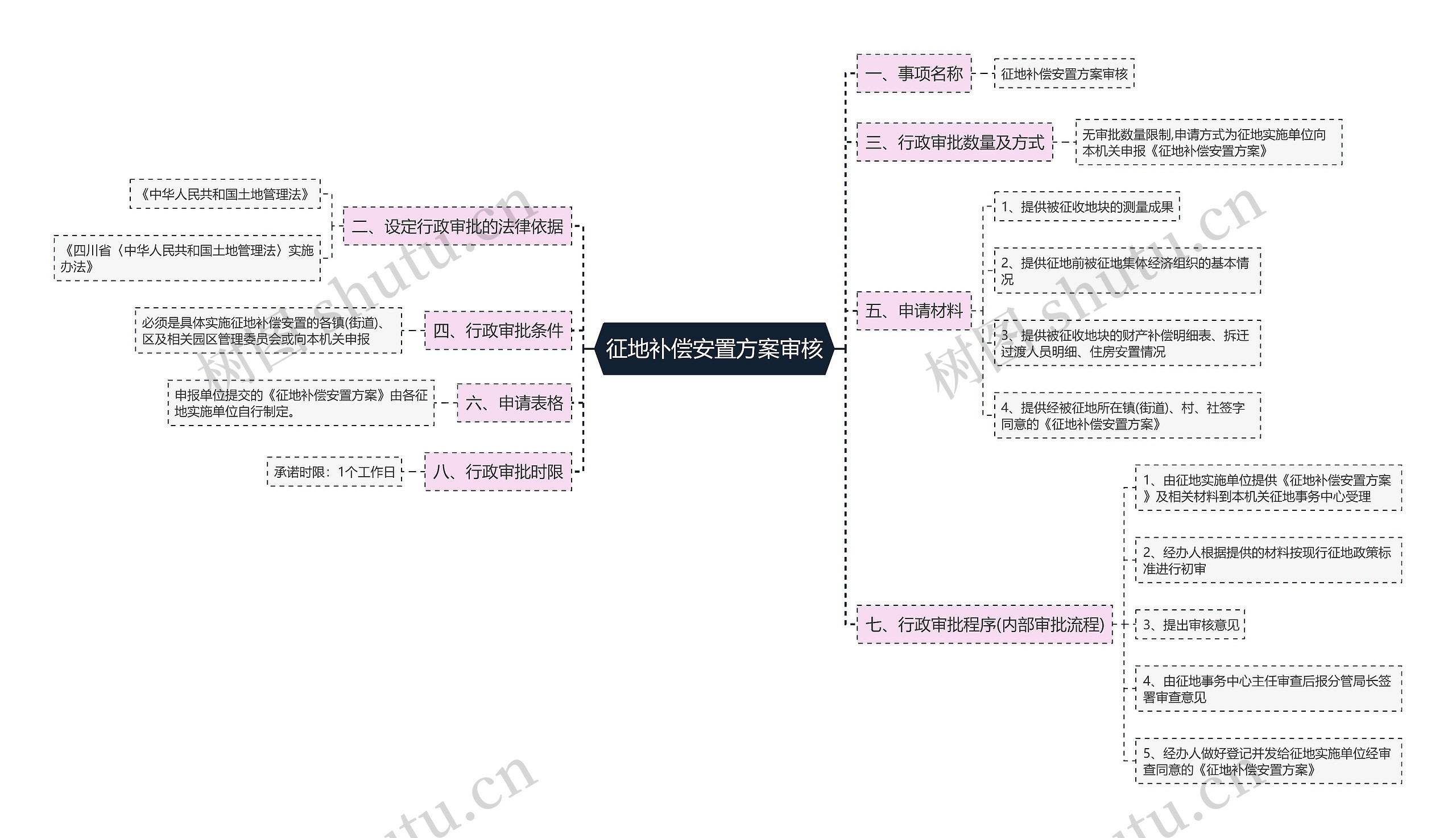 征地补偿安置方案审核