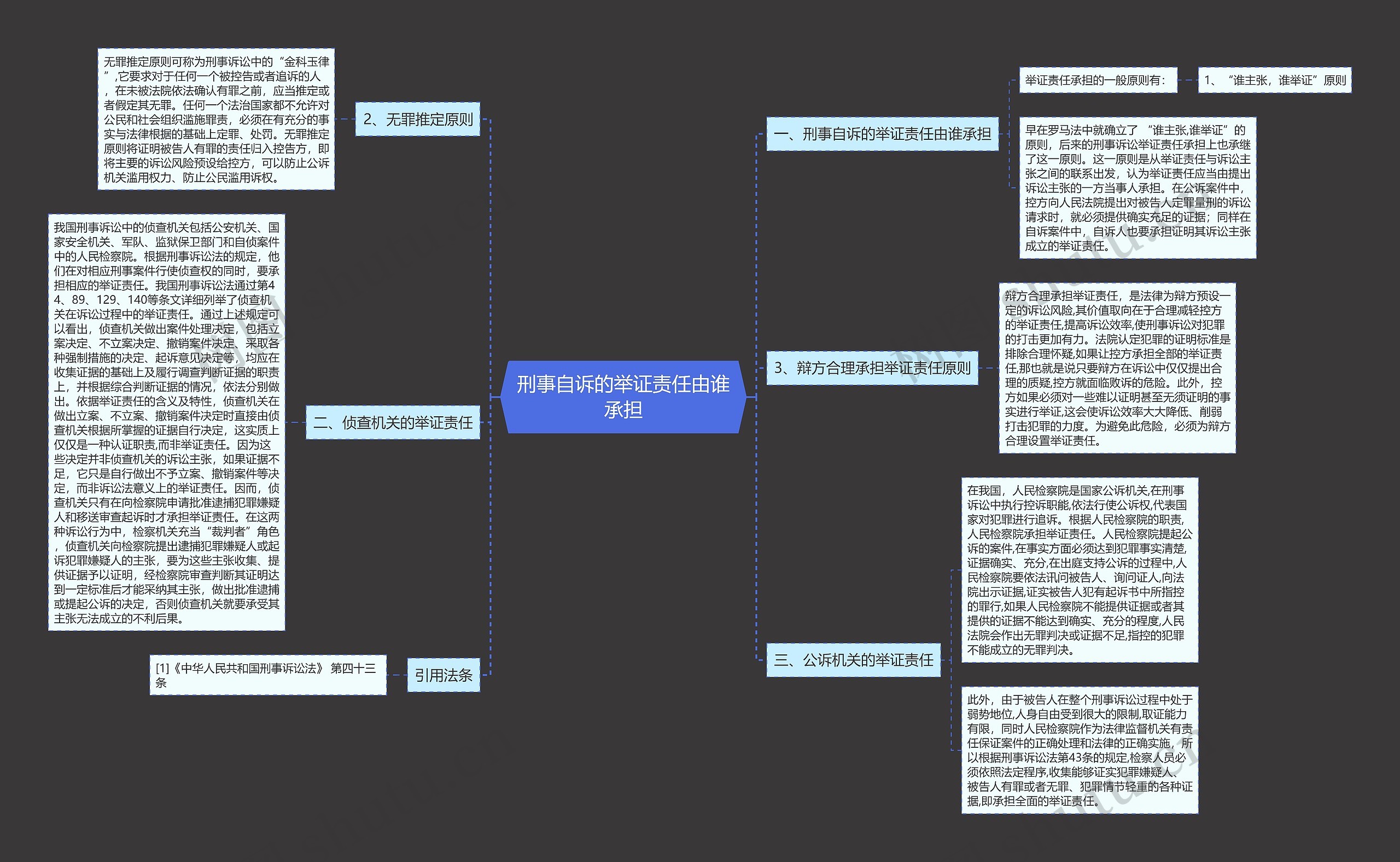 刑事自诉的举证责任由谁承担思维导图
