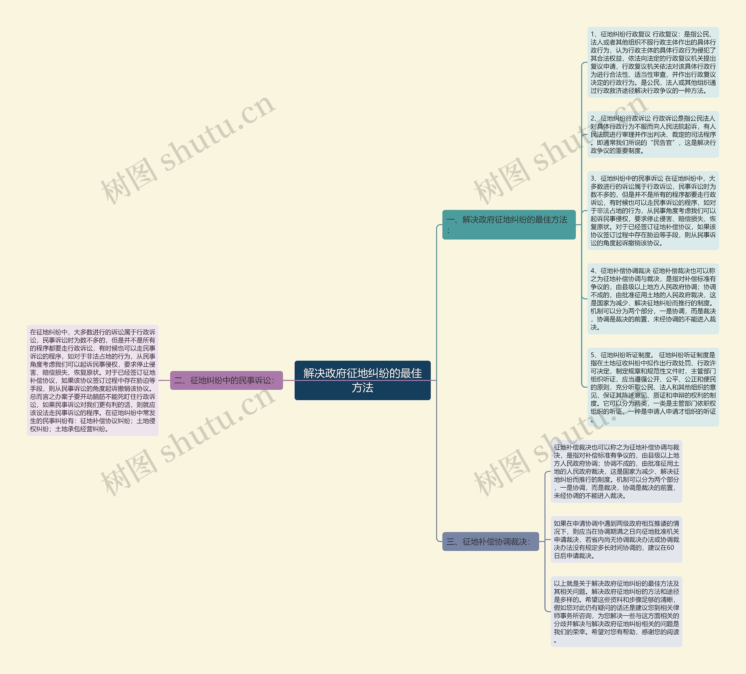解决政府征地纠纷的最佳方法思维导图