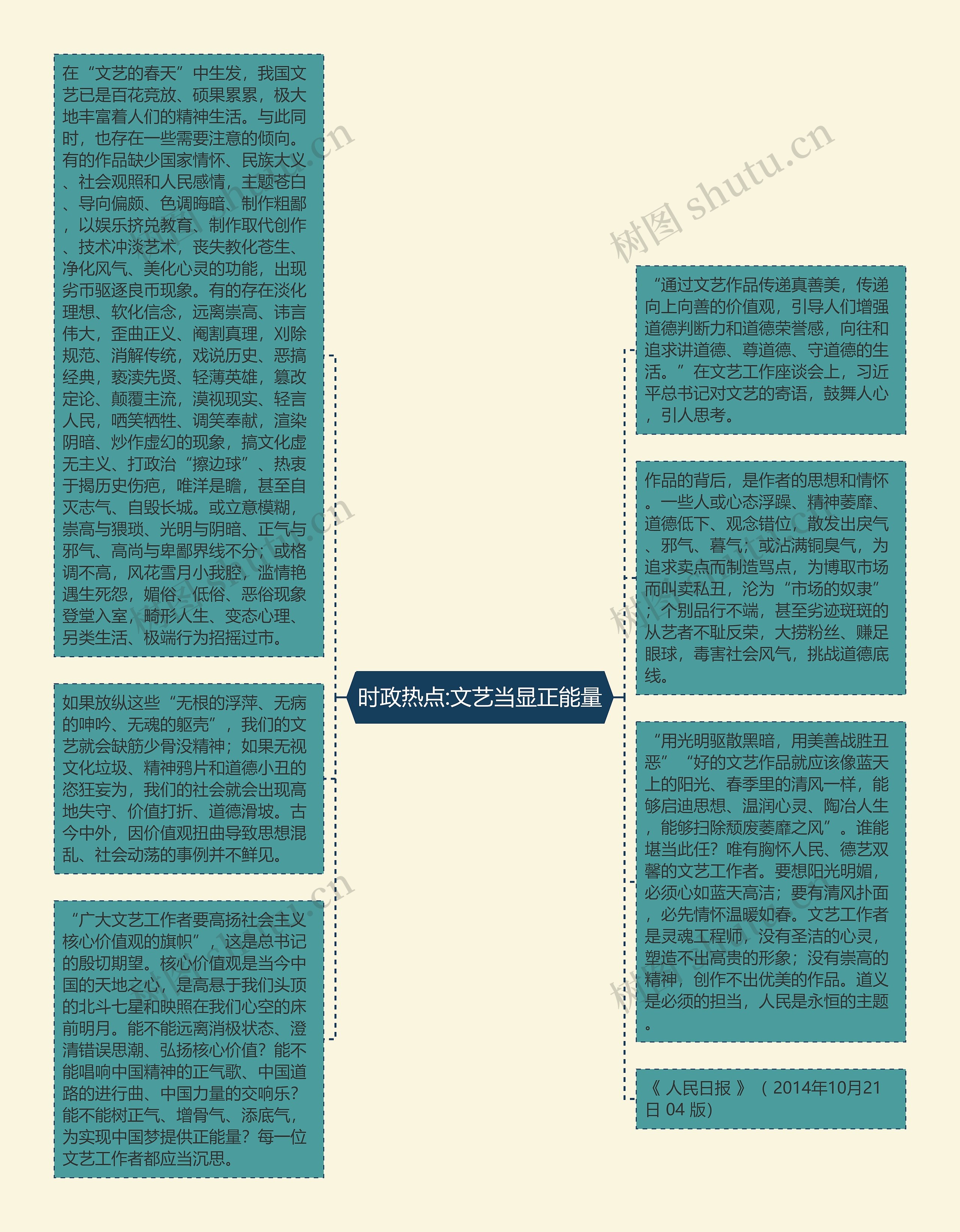 时政热点:文艺当显正能量思维导图