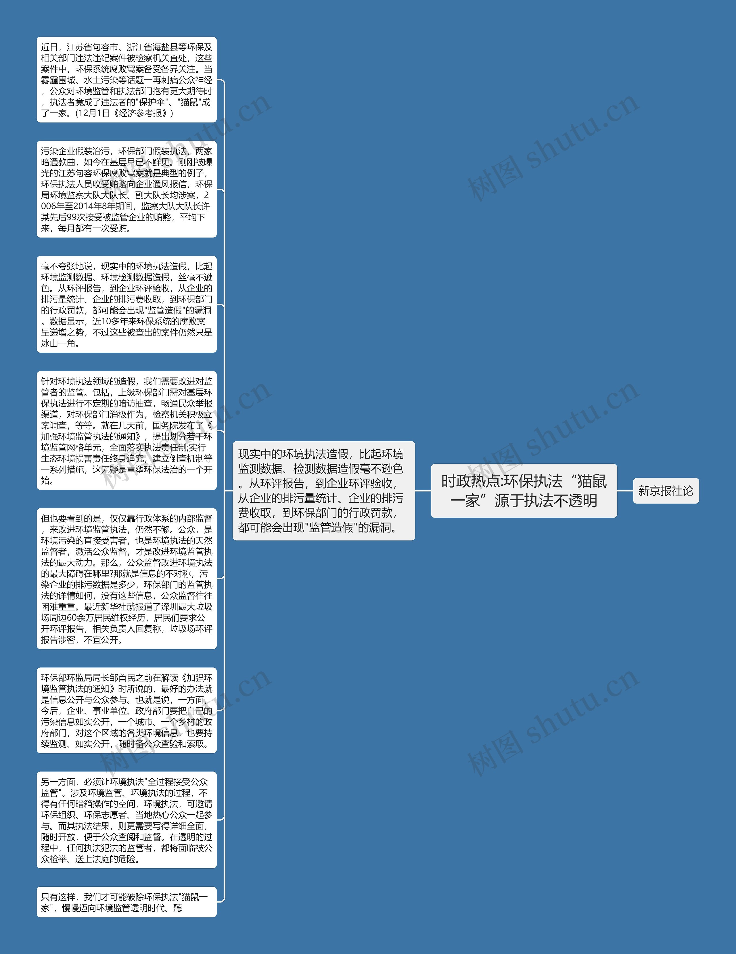 时政热点:环保执法“猫鼠一家”源于执法不透明思维导图