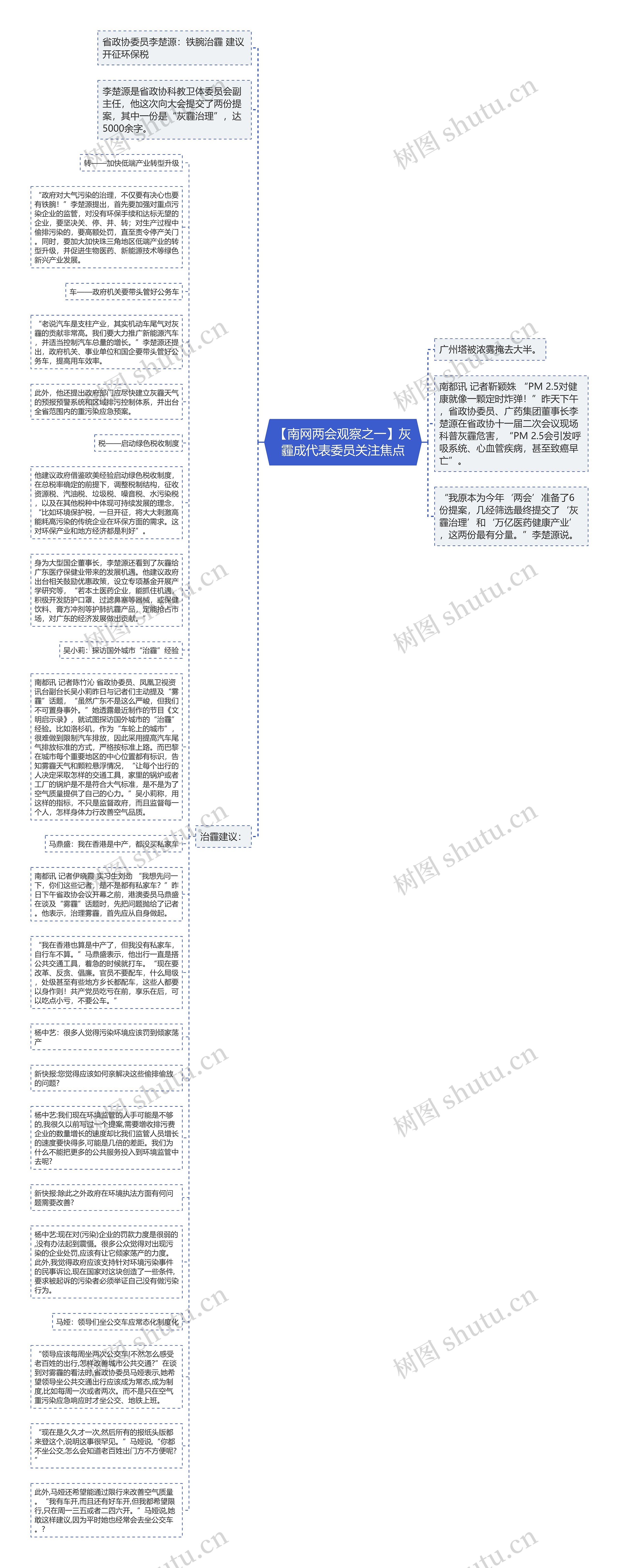 【南网两会观察之一】灰霾成代表委员关注焦点思维导图