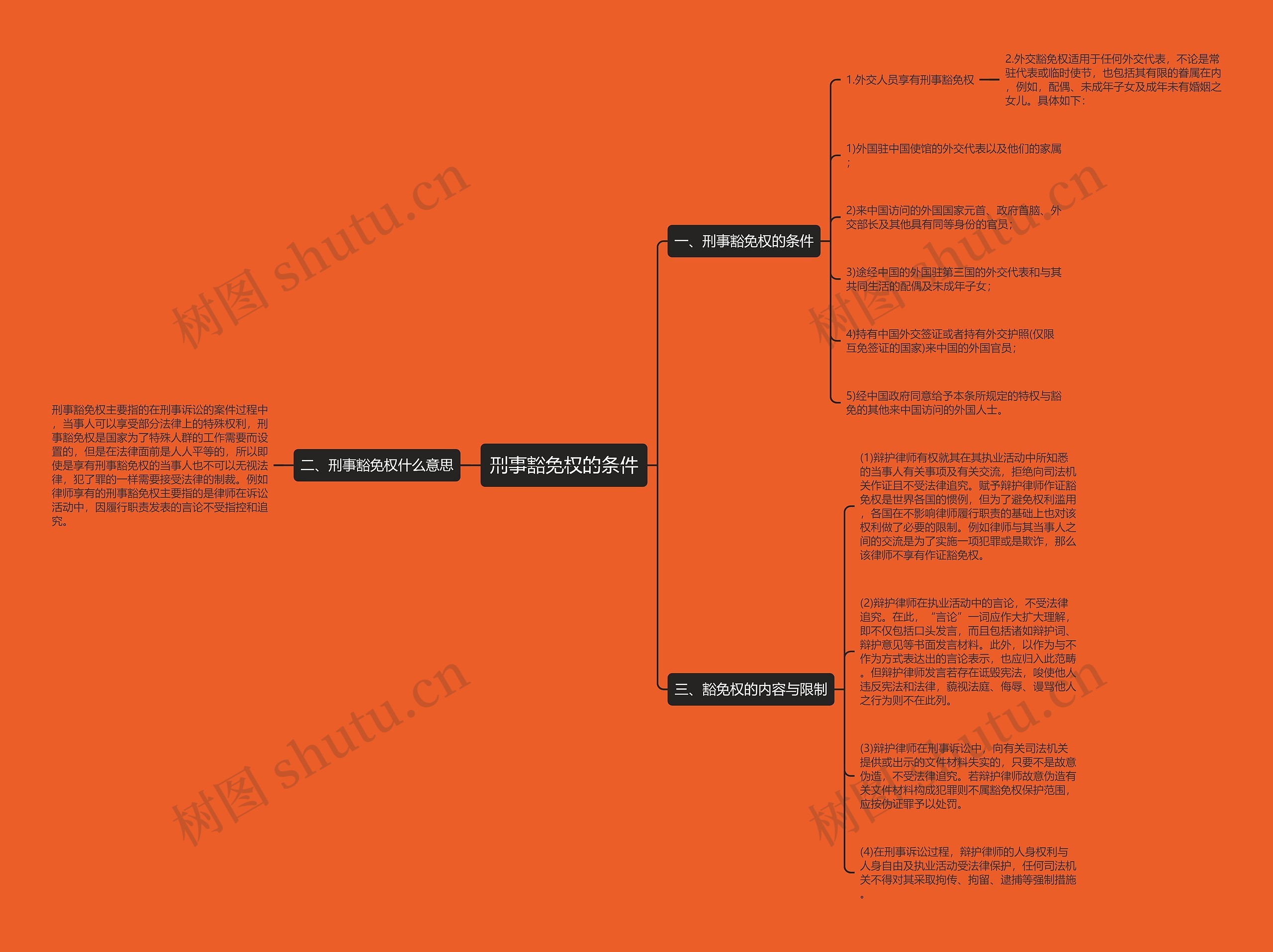 刑事豁免权的条件思维导图