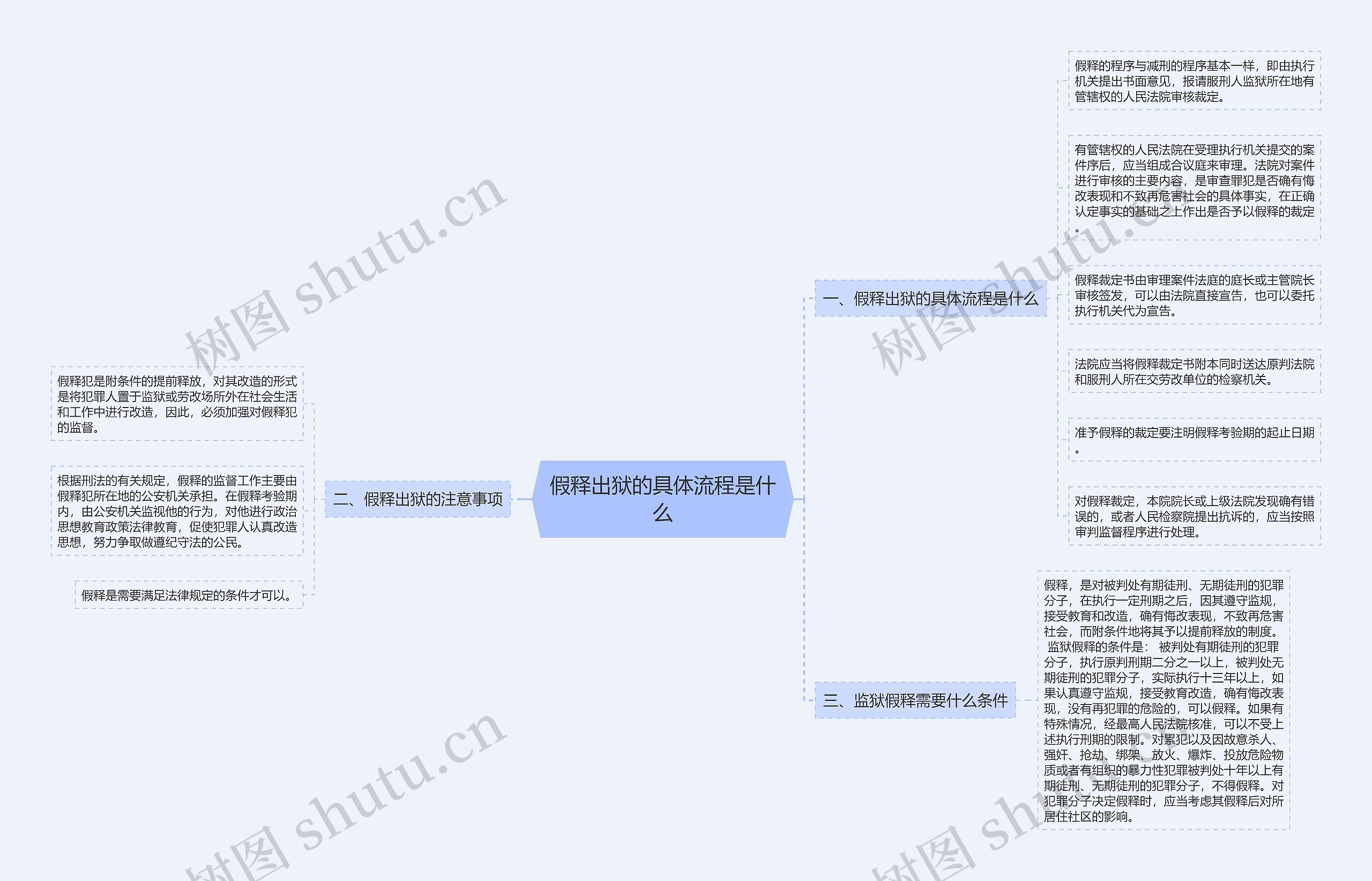 假释出狱的具体流程是什么思维导图