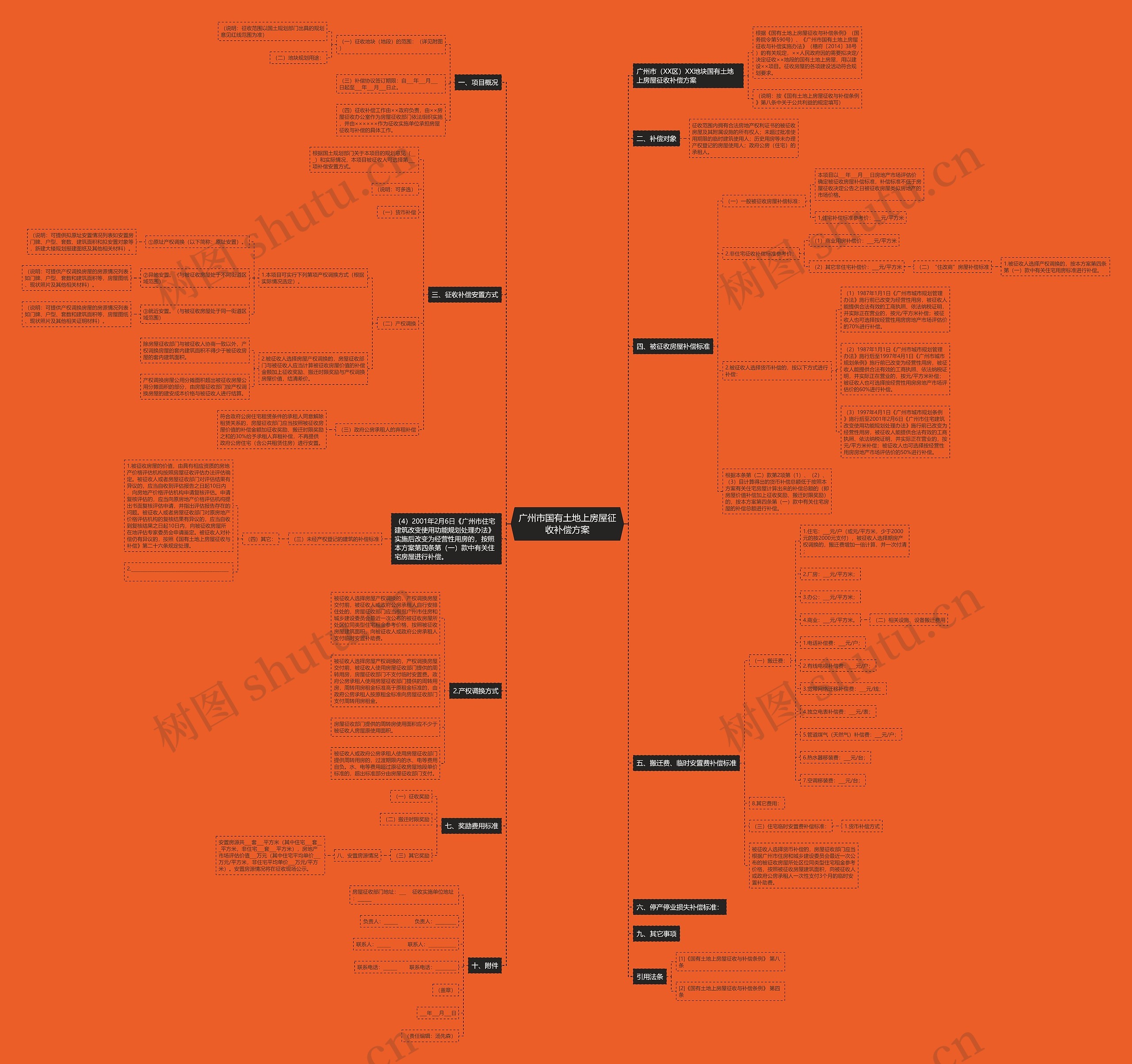 广州市国有土地上房屋征收补偿方案思维导图