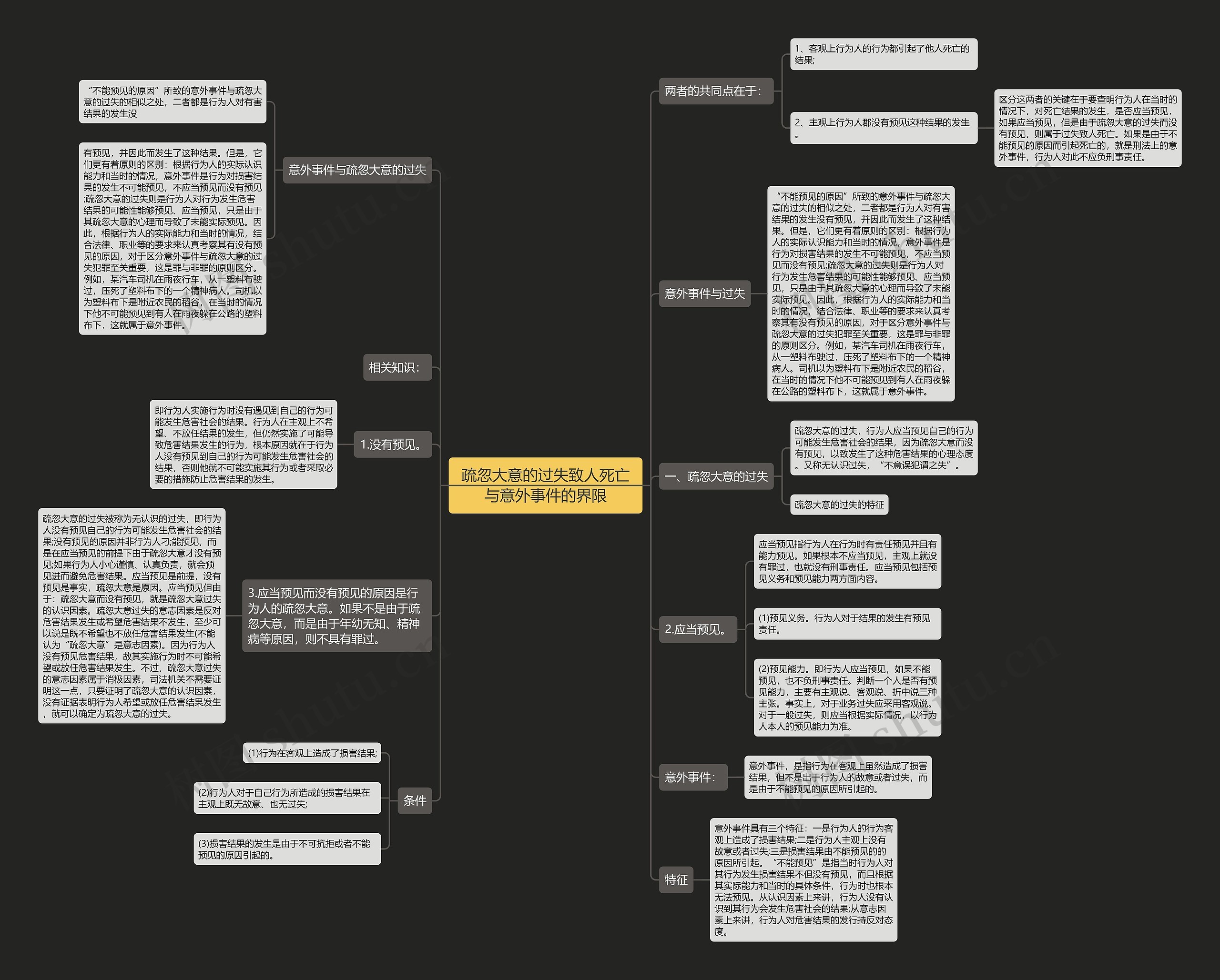 疏忽大意的过失致人死亡与意外事件的界限思维导图