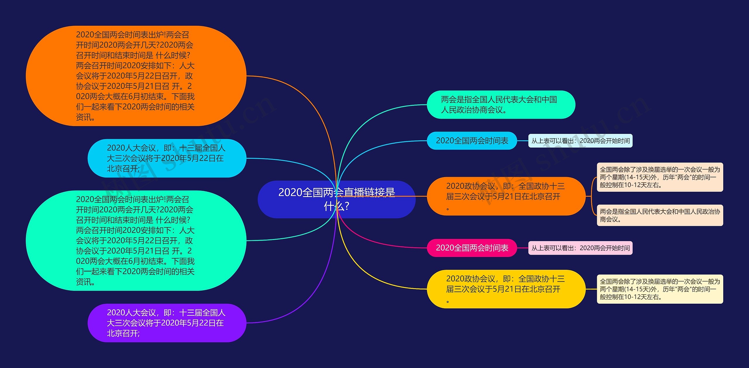 2020全国两会直播链接是什么?思维导图