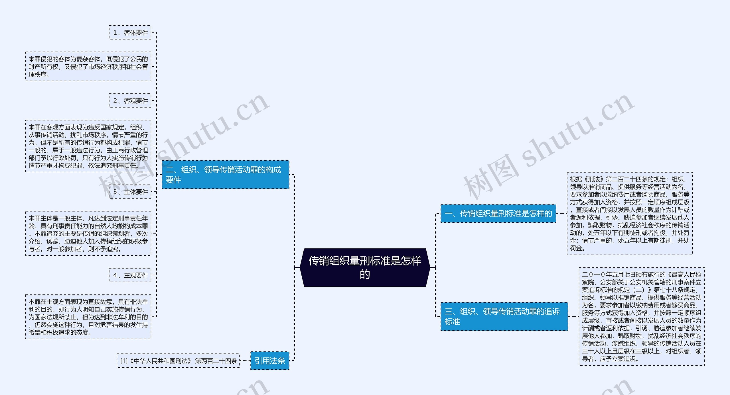 传销组织量刑标准是怎样的思维导图