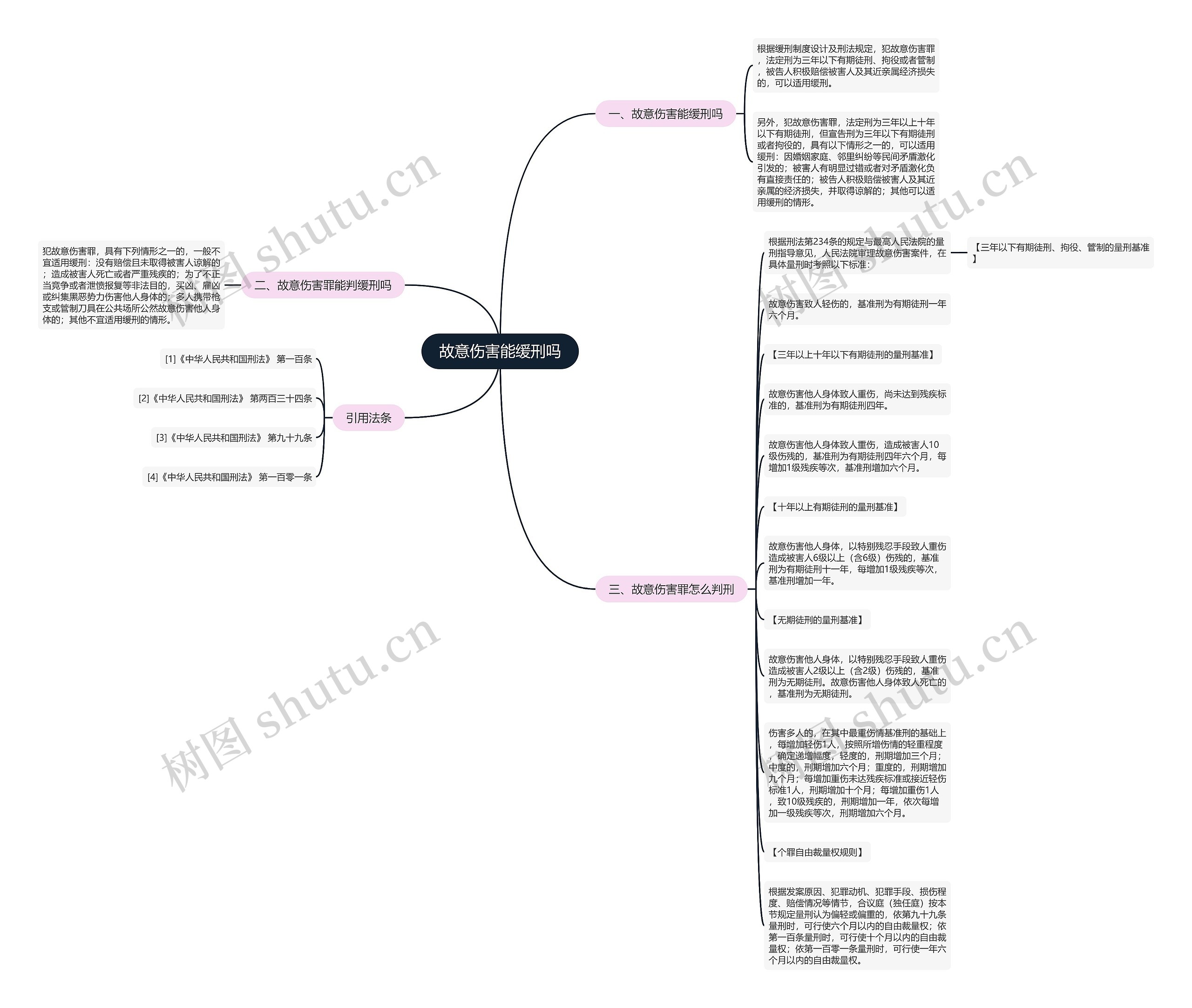 故意伤害能缓刑吗思维导图