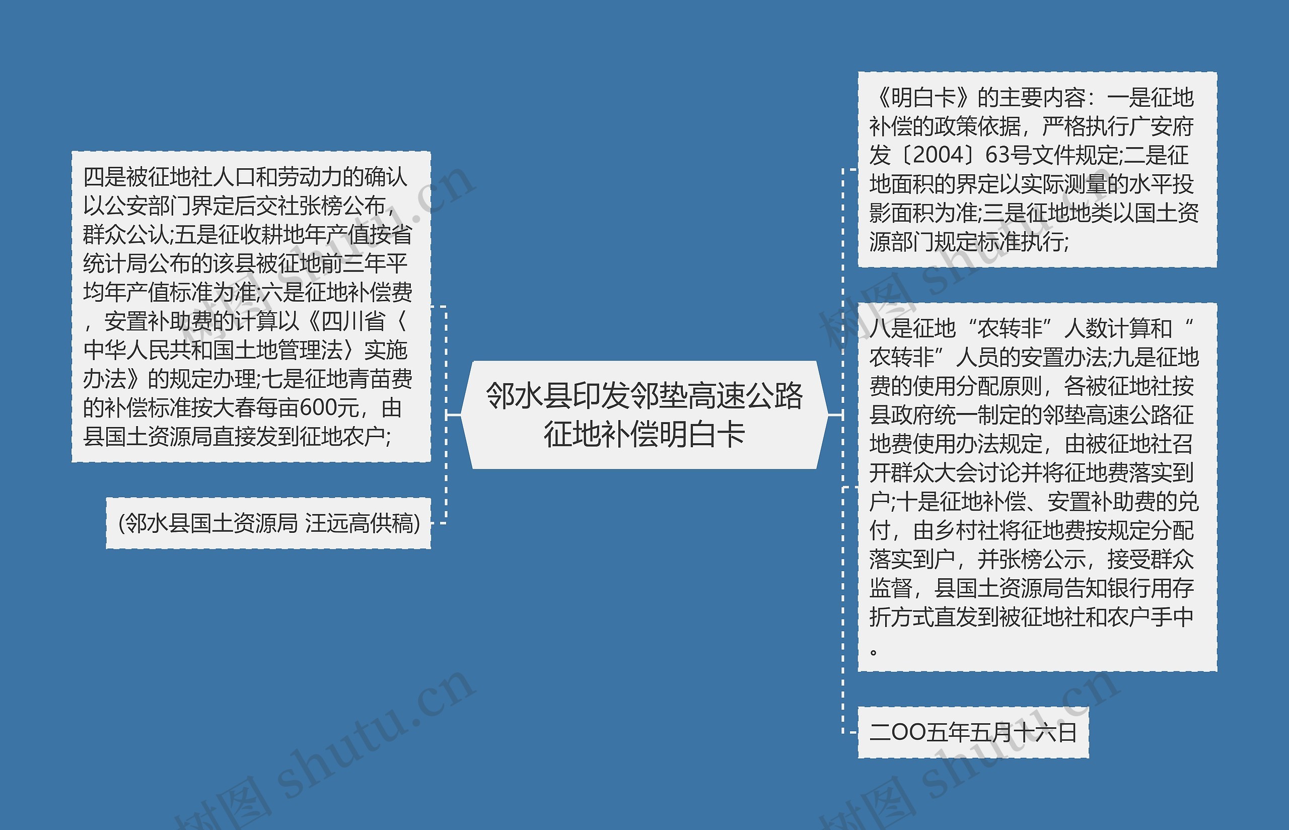 邻水县印发邻垫高速公路征地补偿明白卡思维导图