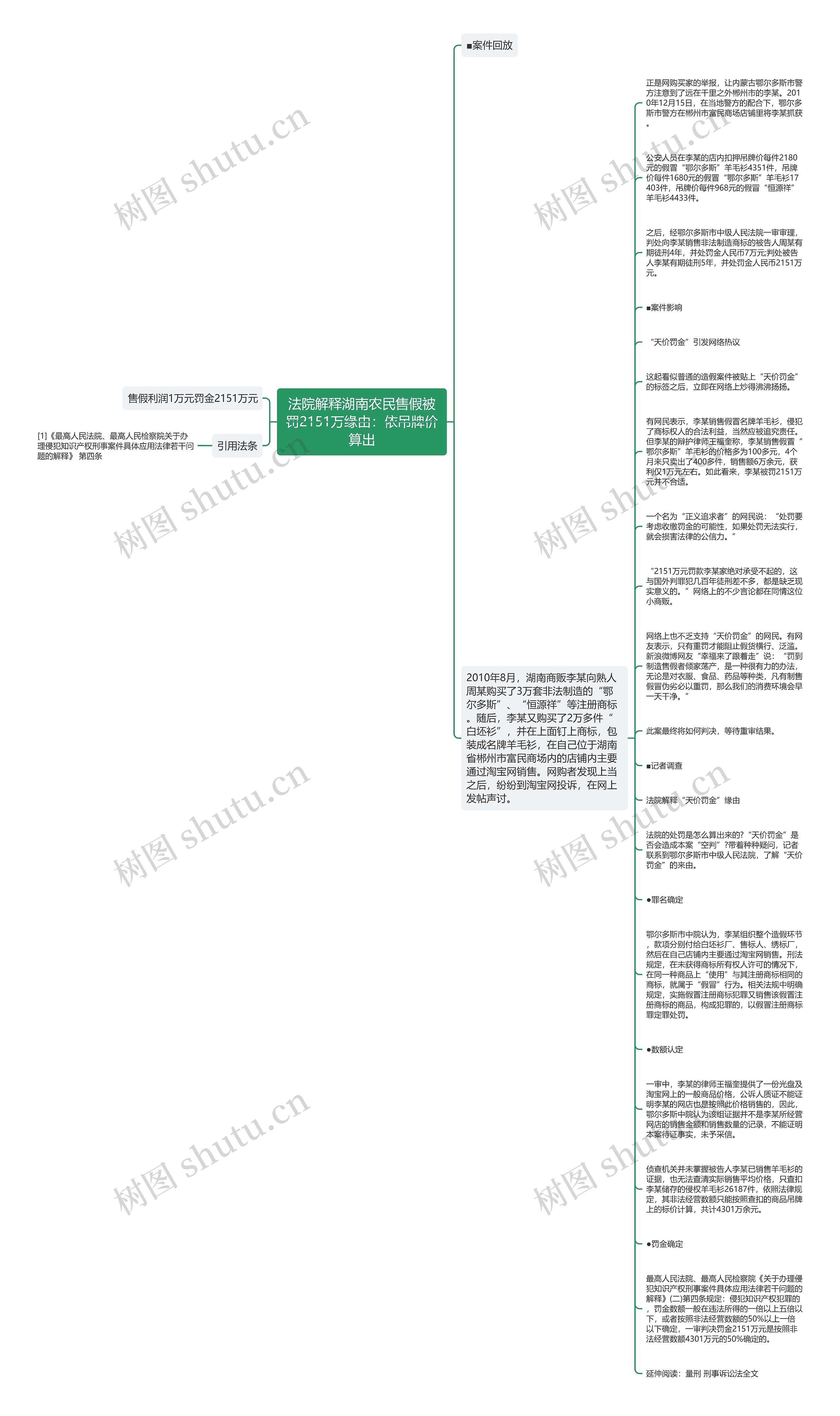 法院解释湖南农民售假被罚2151万缘由：依吊牌价算出思维导图