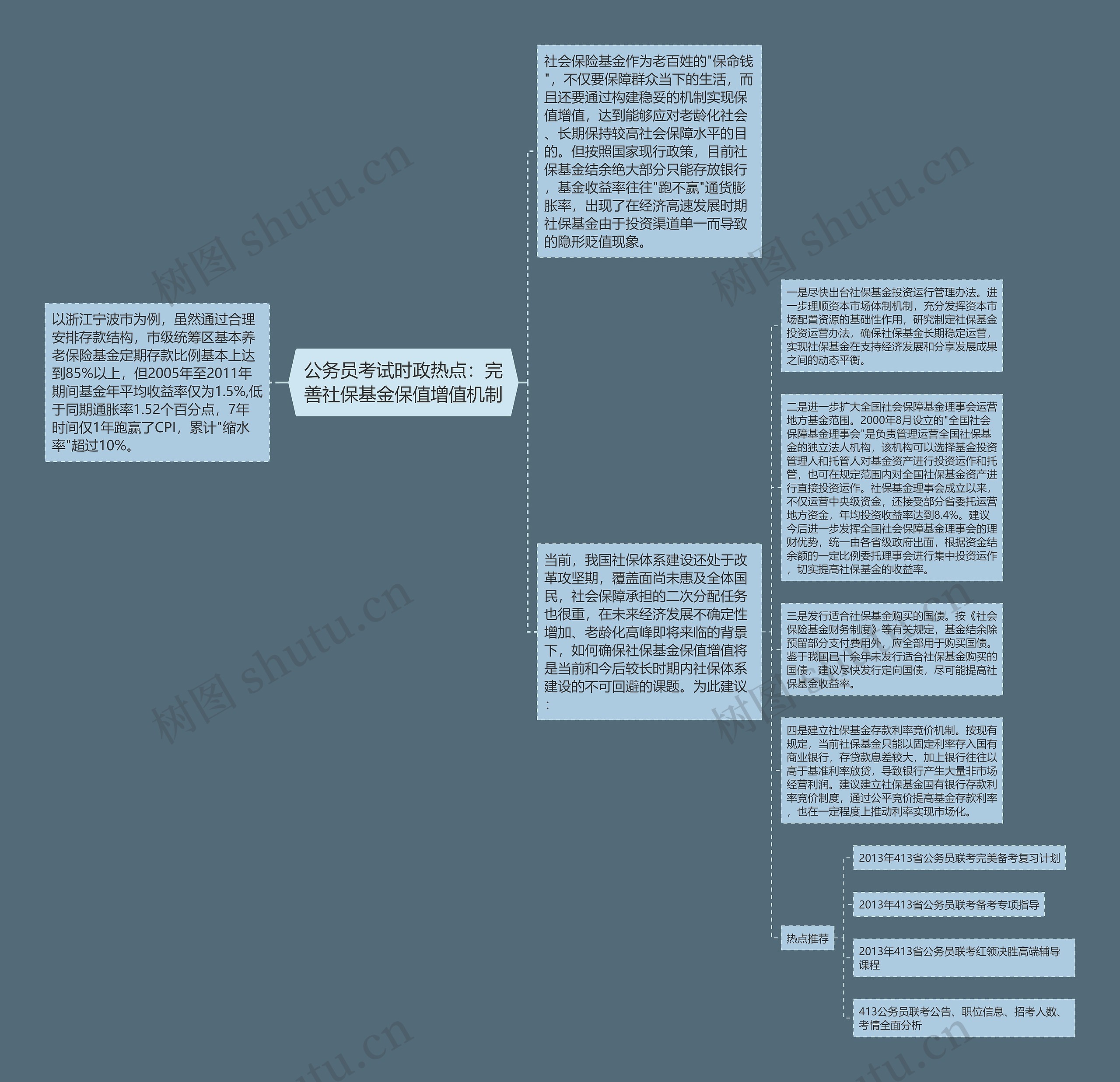 公务员考试时政热点：完善社保基金保值增值机制思维导图