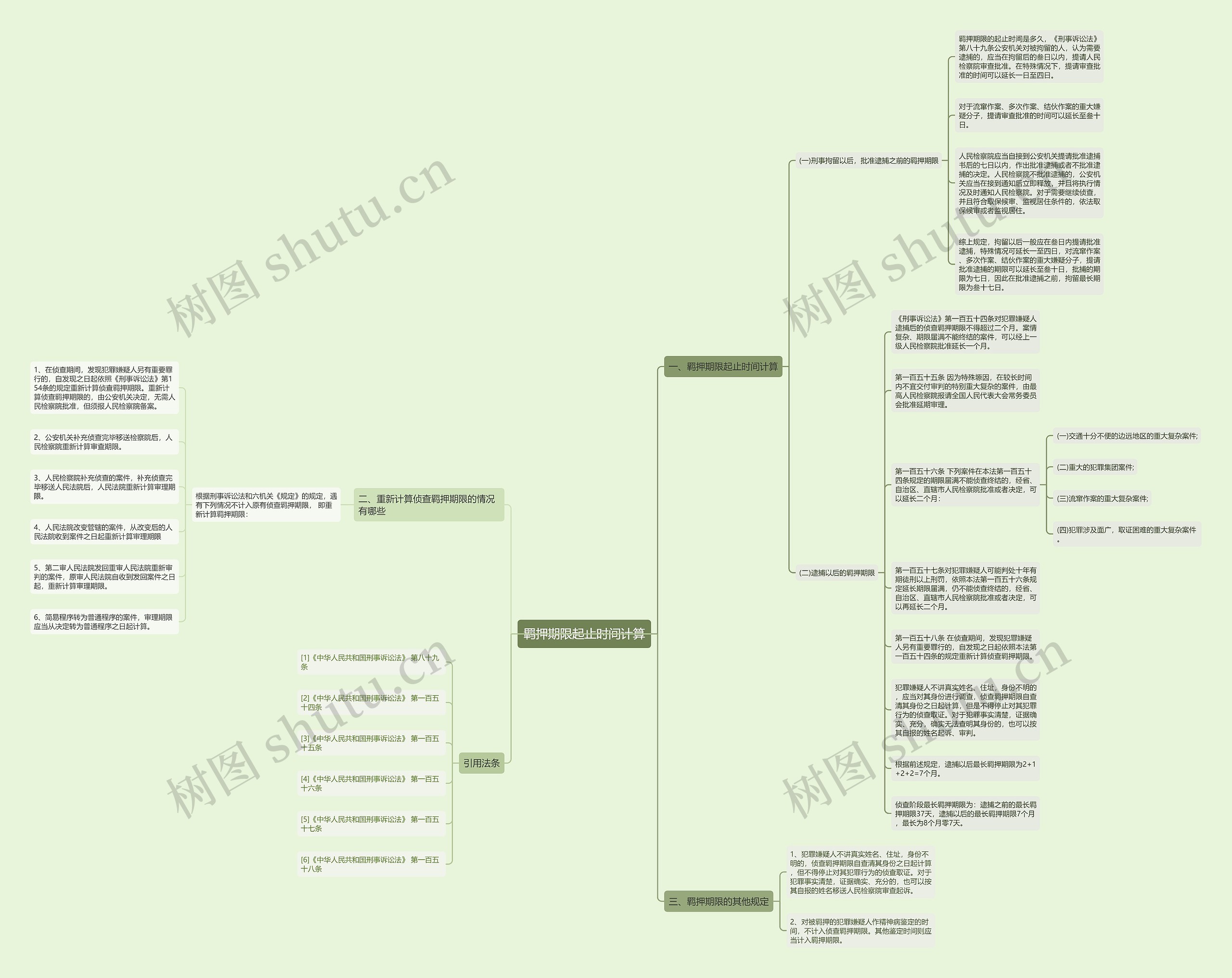 羁押期限起止时间计算思维导图