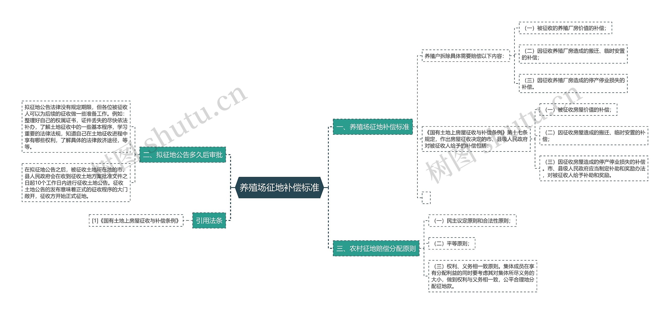 养殖场征地补偿标准思维导图