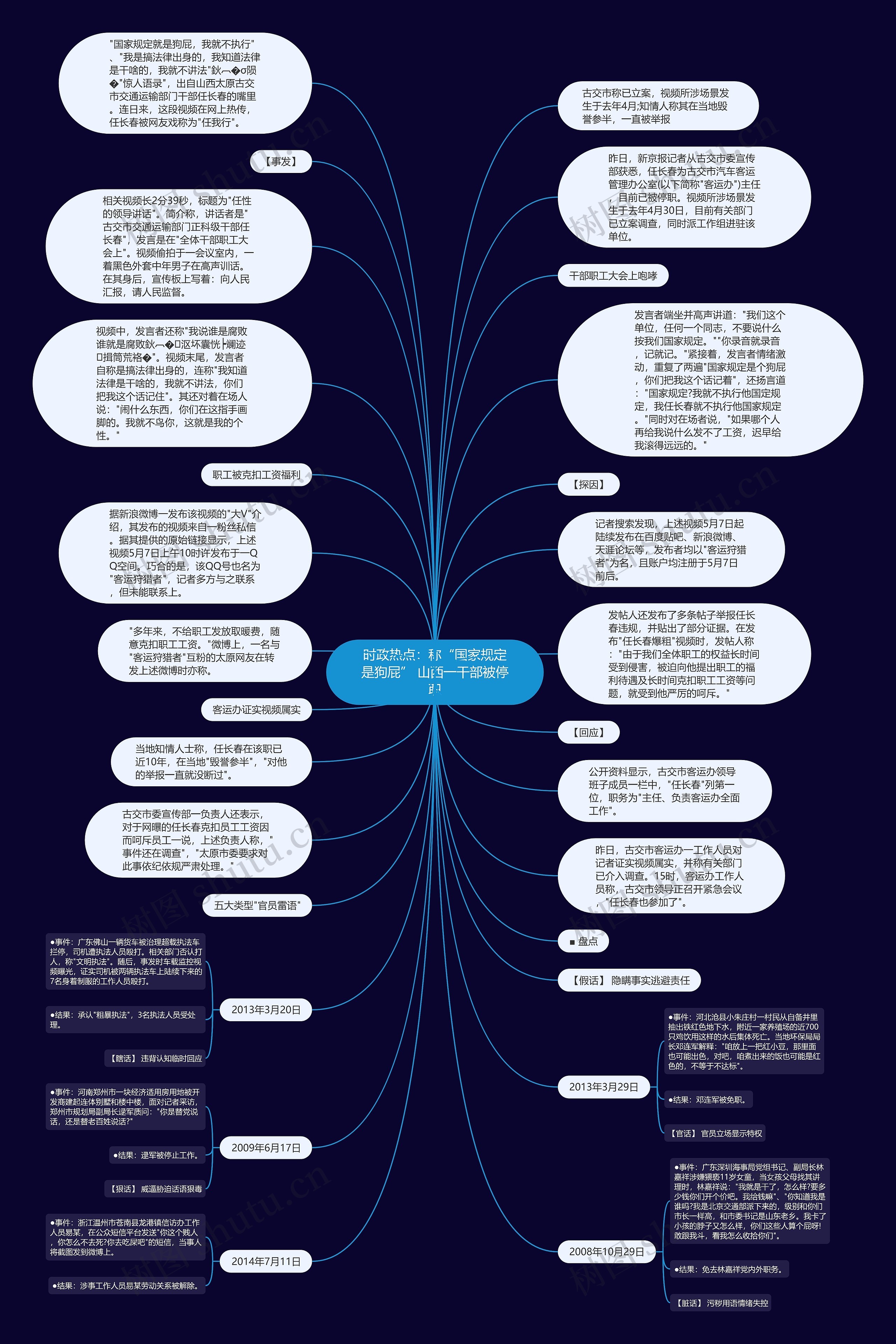时政热点：称“国家规定是狗屁” 山西一干部被停职思维导图