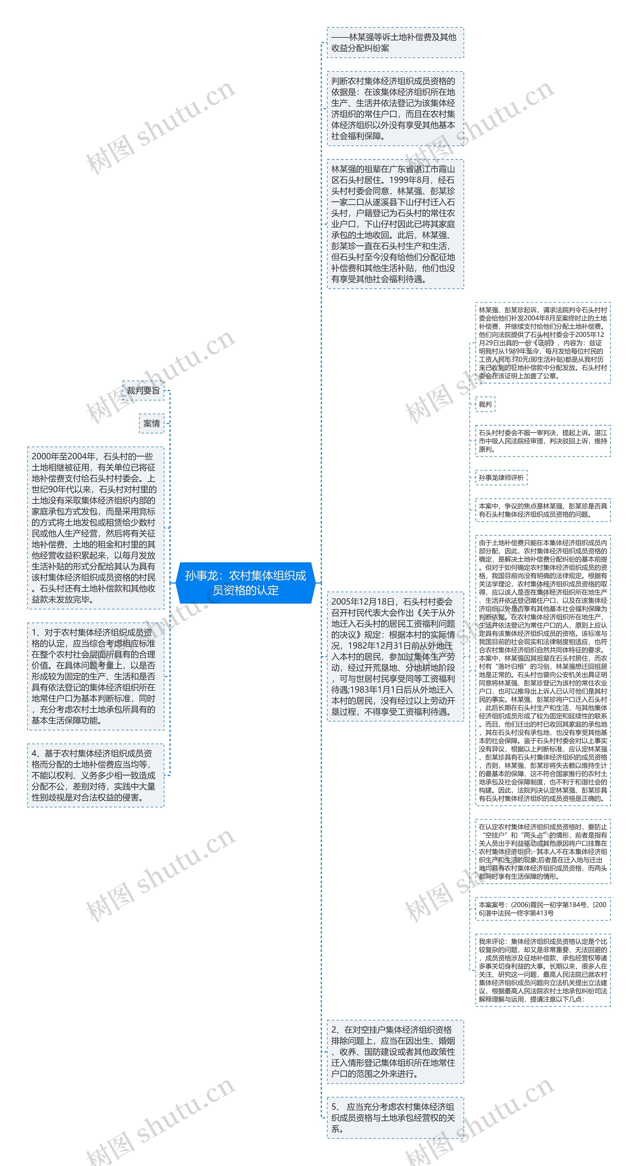 孙事龙：农村集体组织成员资格的认定思维导图