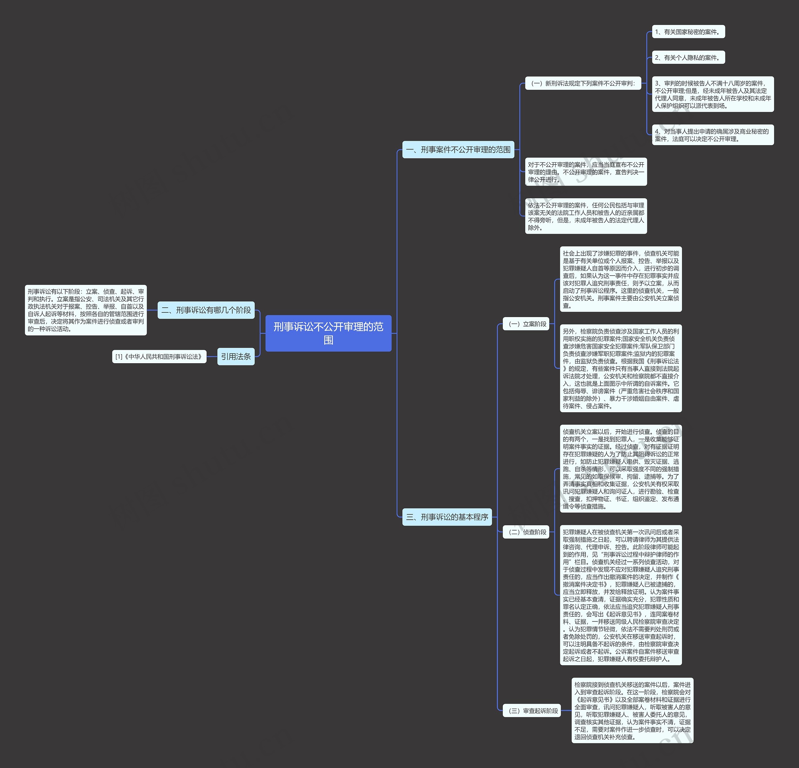 刑事诉讼不公开审理的范围思维导图