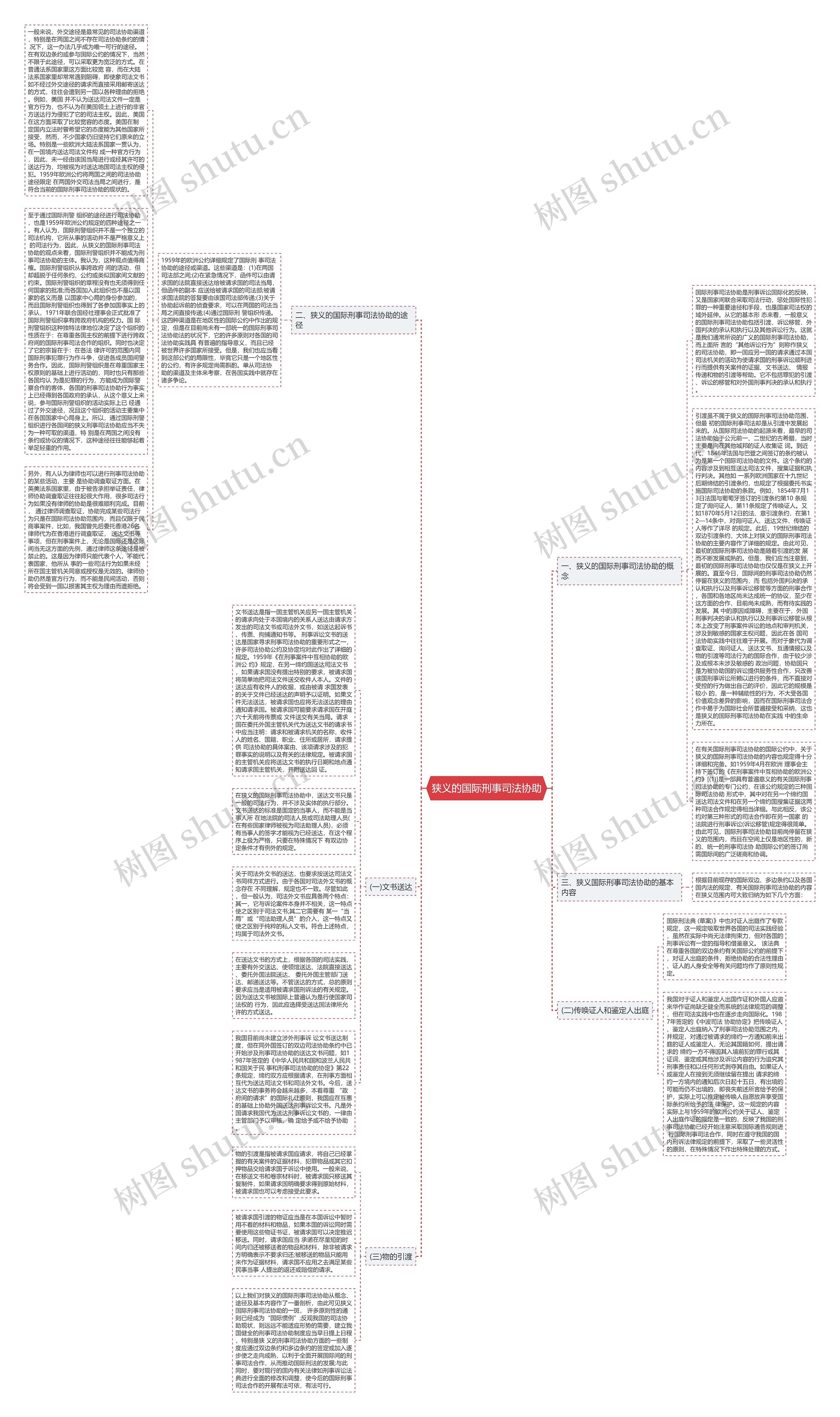 狭义的国际刑事司法协助思维导图