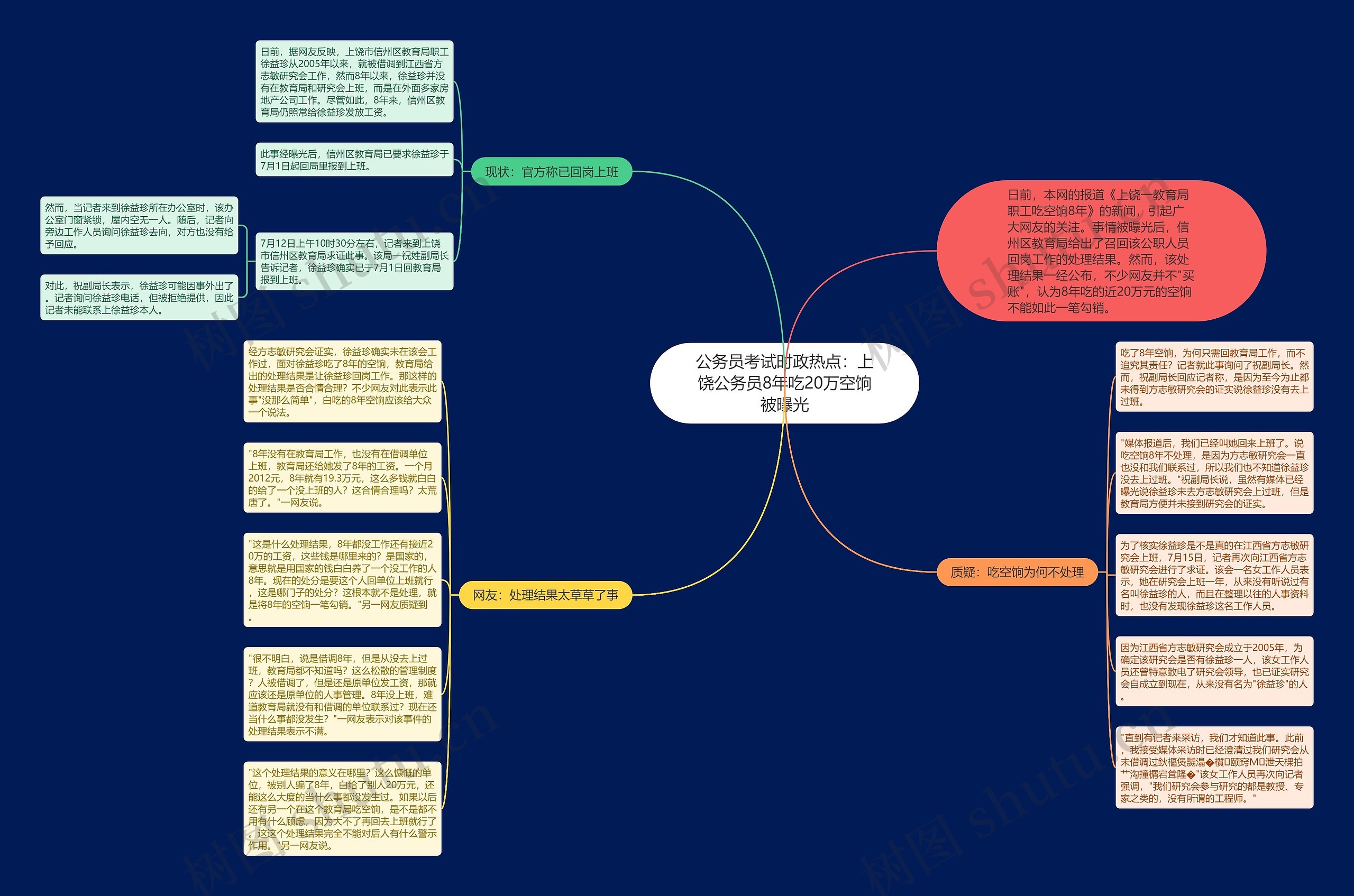 公务员考试时政热点：上饶公务员8年吃20万空饷被曝光思维导图
