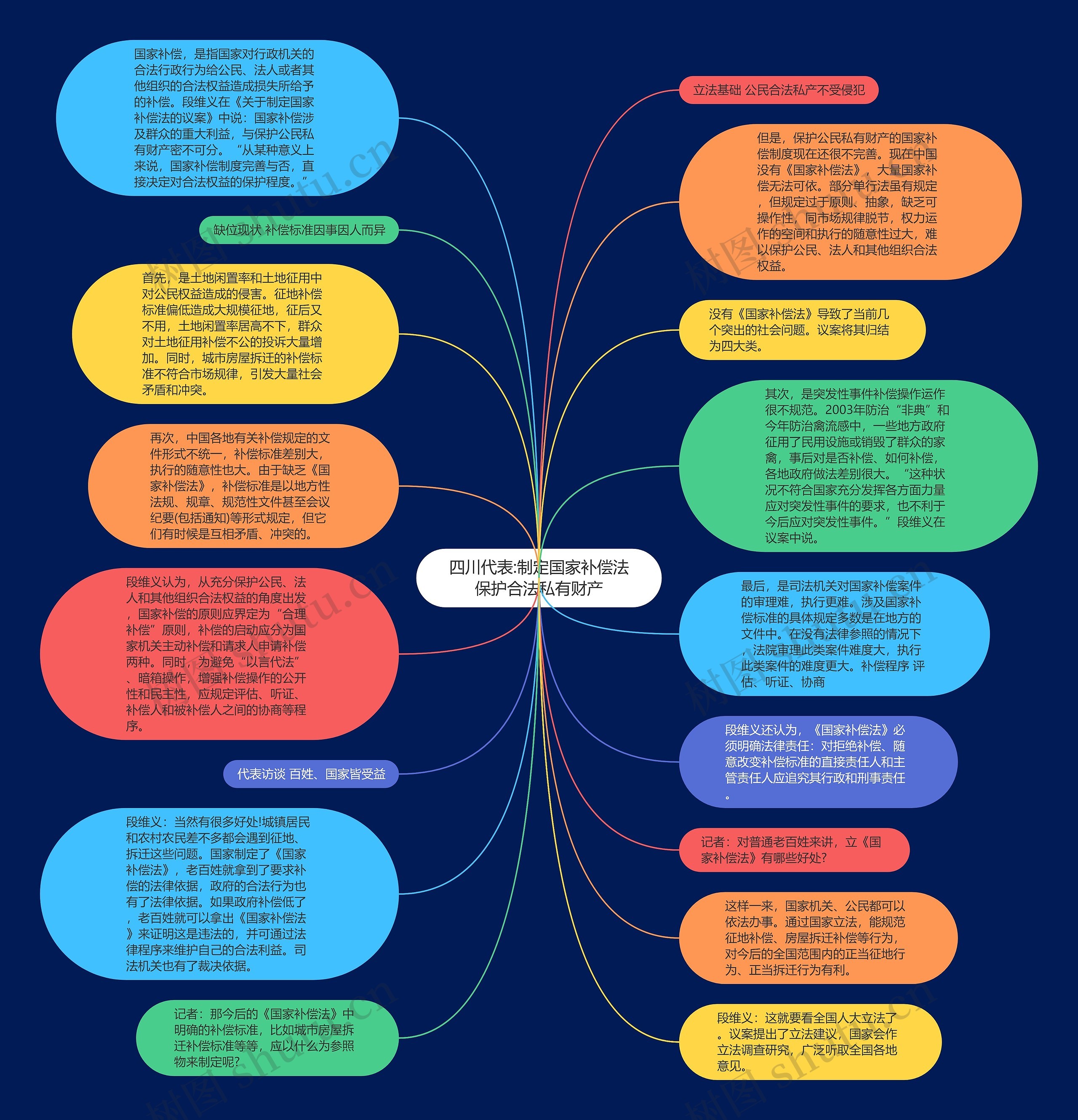 四川代表:制定国家补偿法保护合法私有财产思维导图