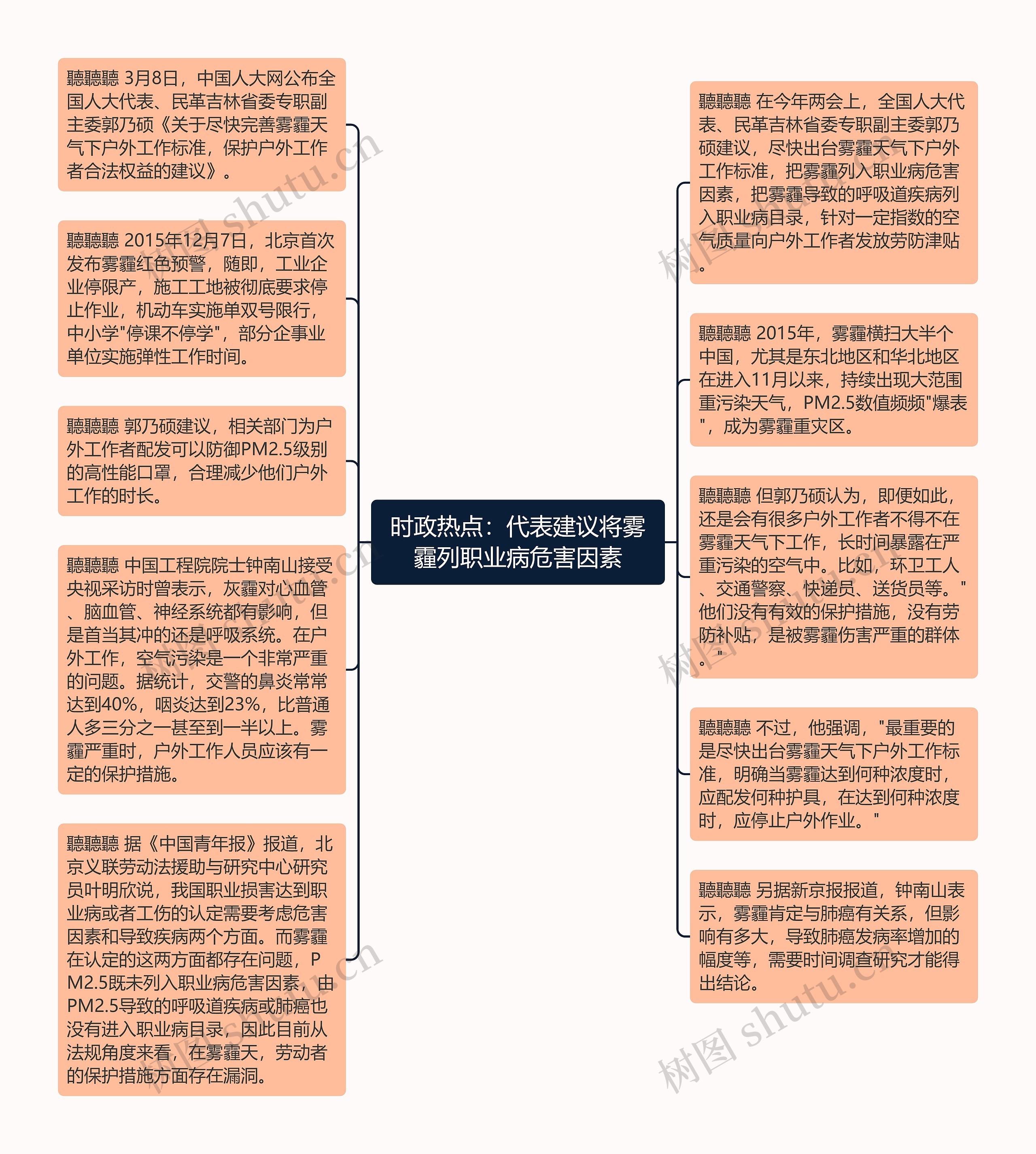 时政热点：代表建议将雾霾列职业病危害因素思维导图