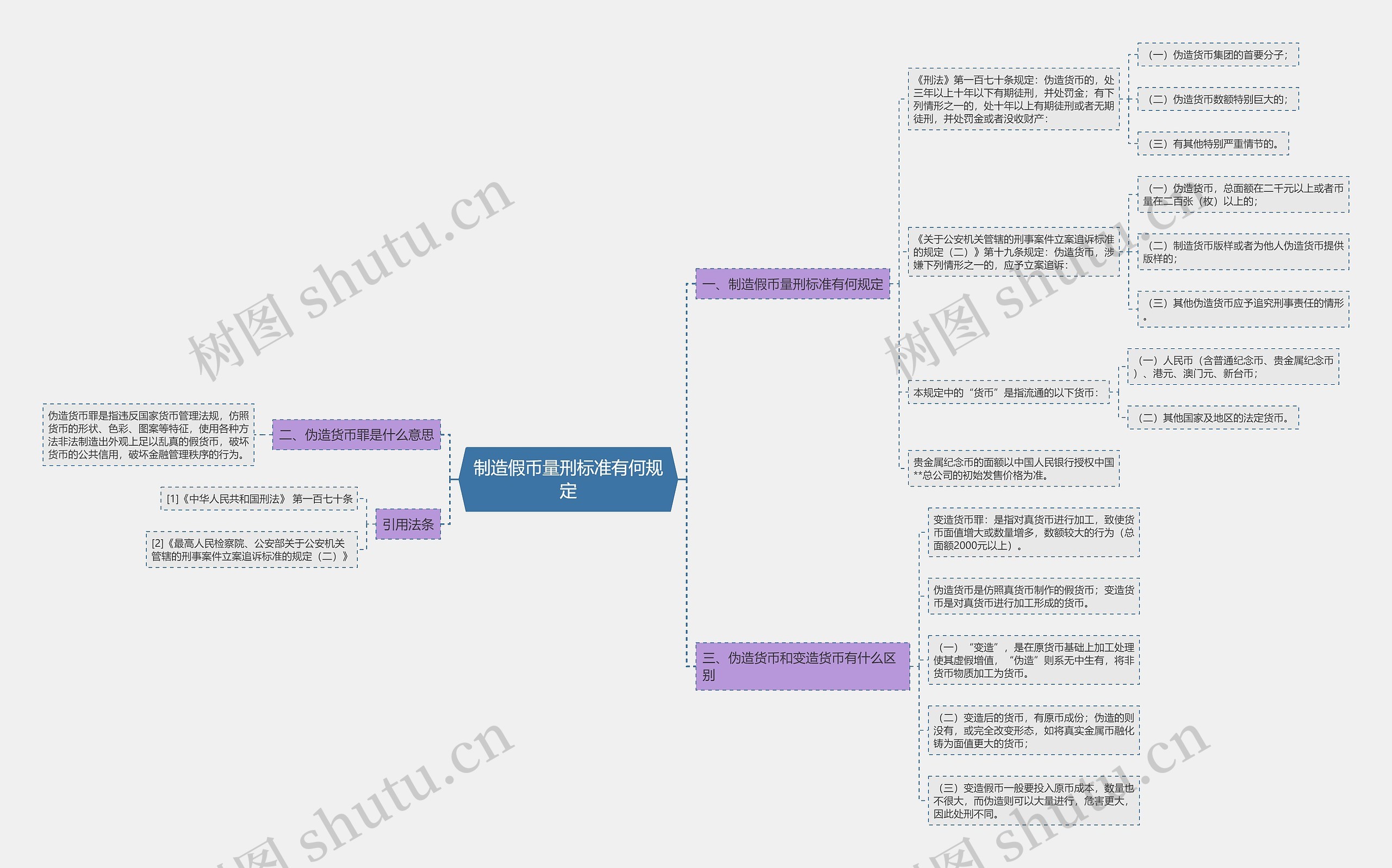 制造假币量刑标准有何规定思维导图