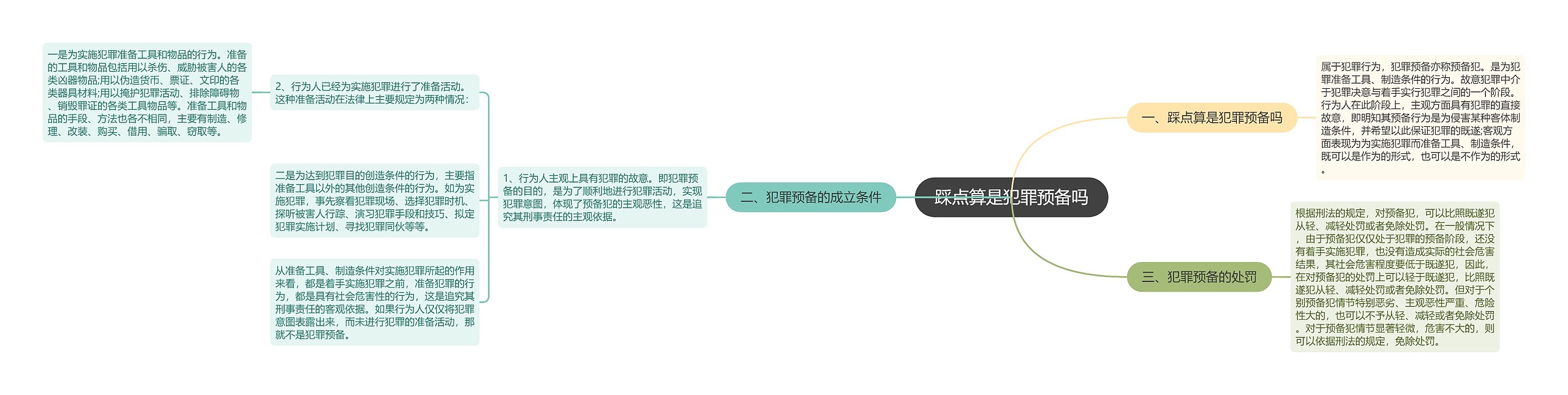 踩点算是犯罪预备吗思维导图