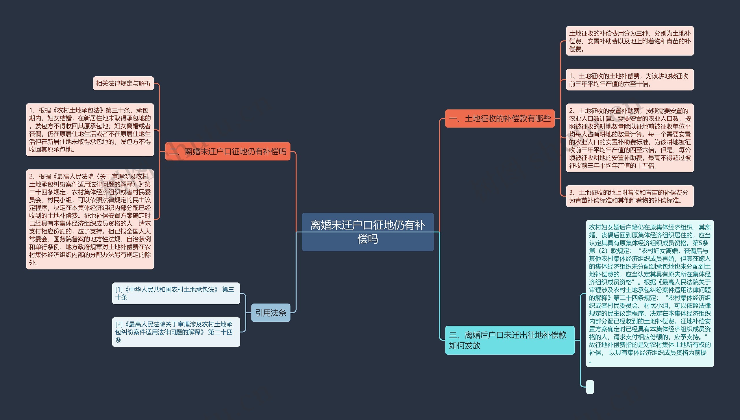 离婚未迁户口征地仍有补偿吗思维导图
