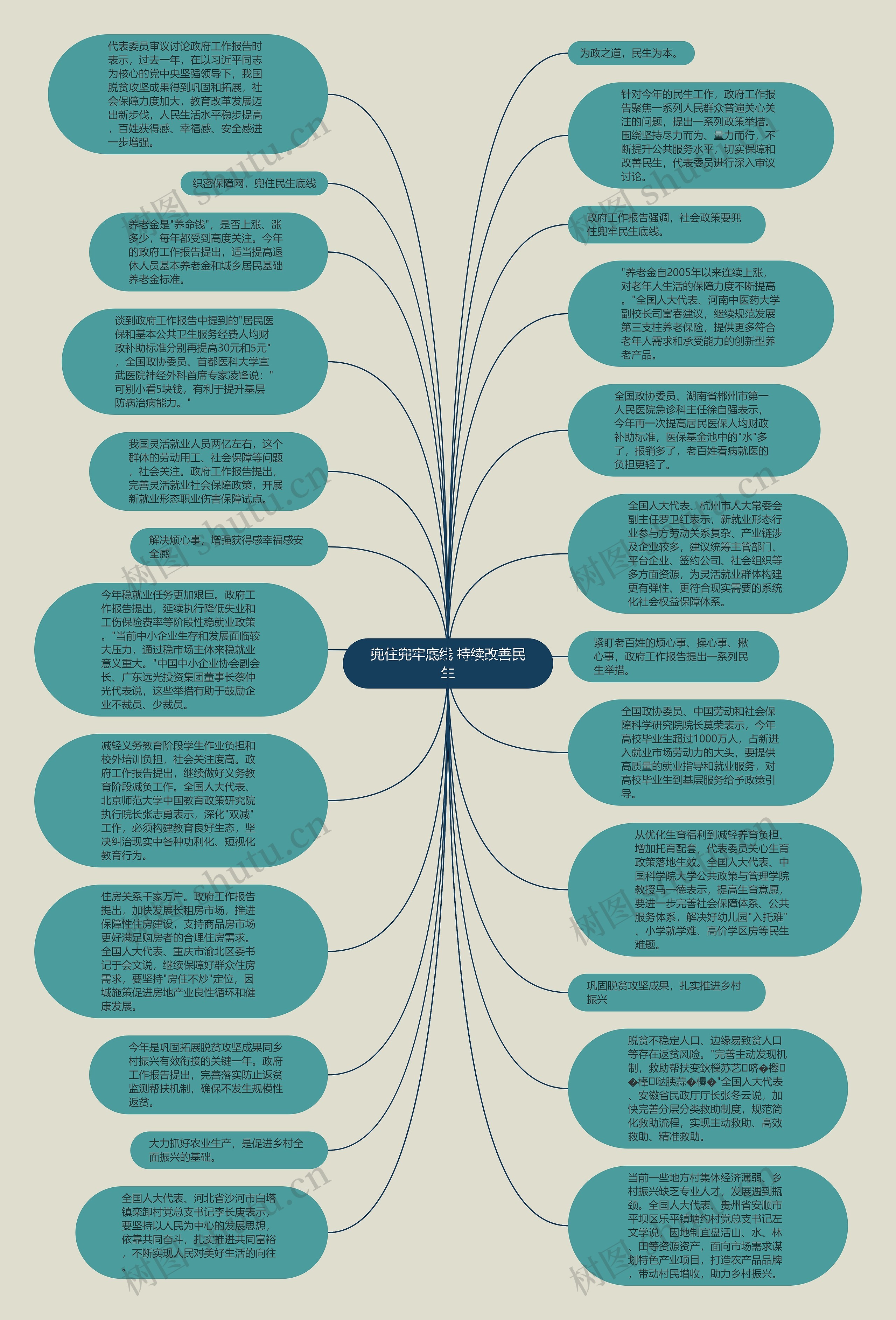 兜住兜牢底线 持续改善民生思维导图