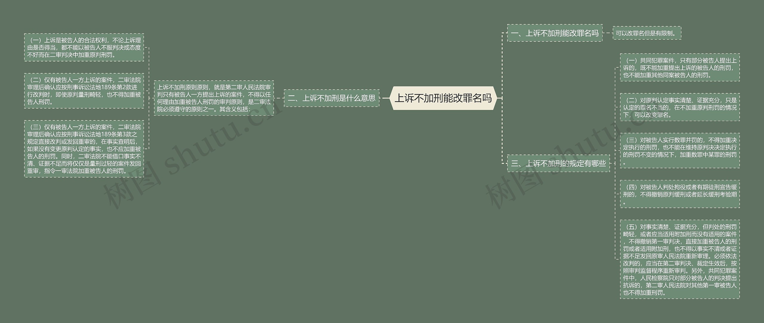 上诉不加刑能改罪名吗思维导图