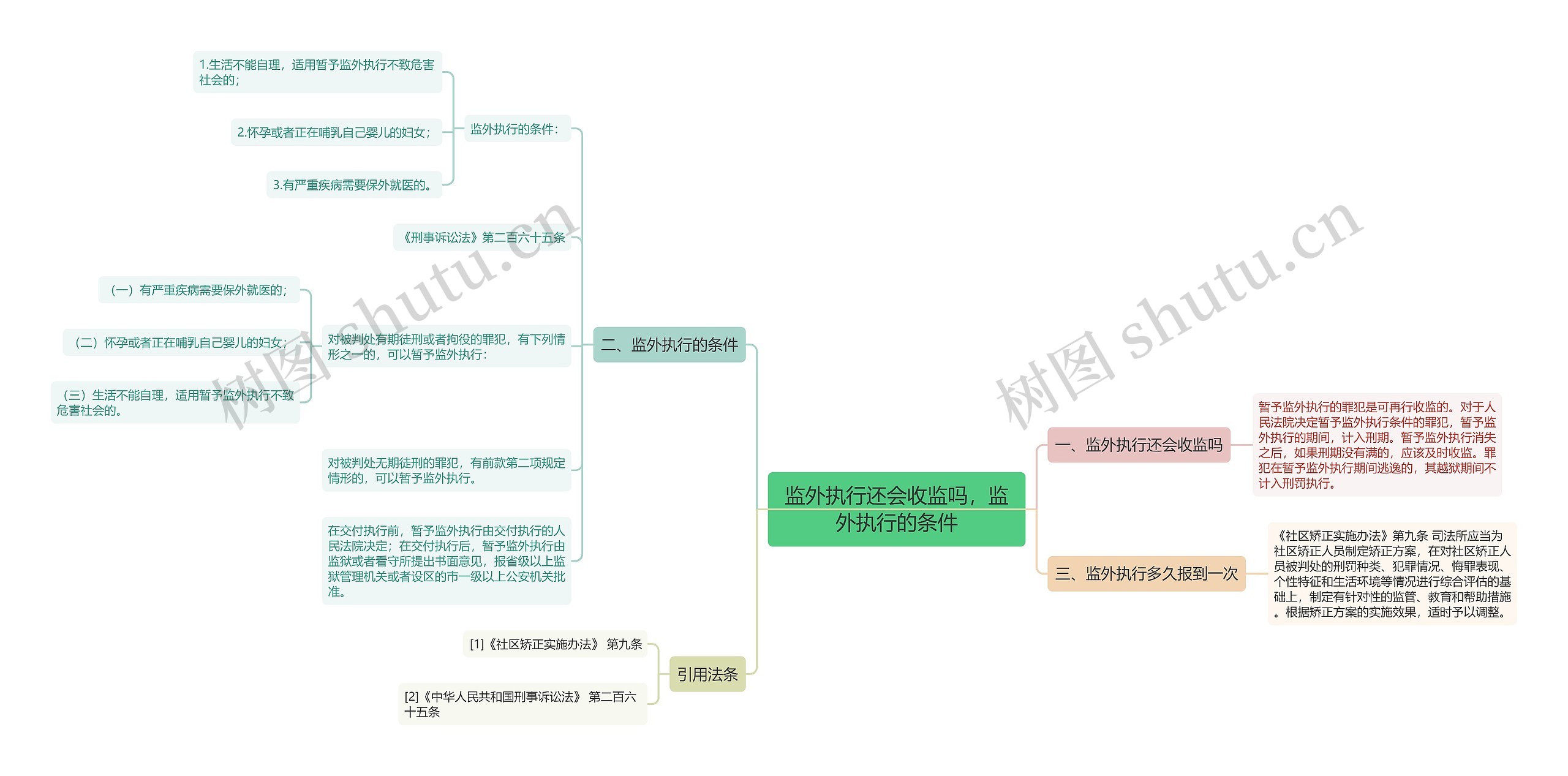 监外执行还会收监吗，监外执行的条件思维导图