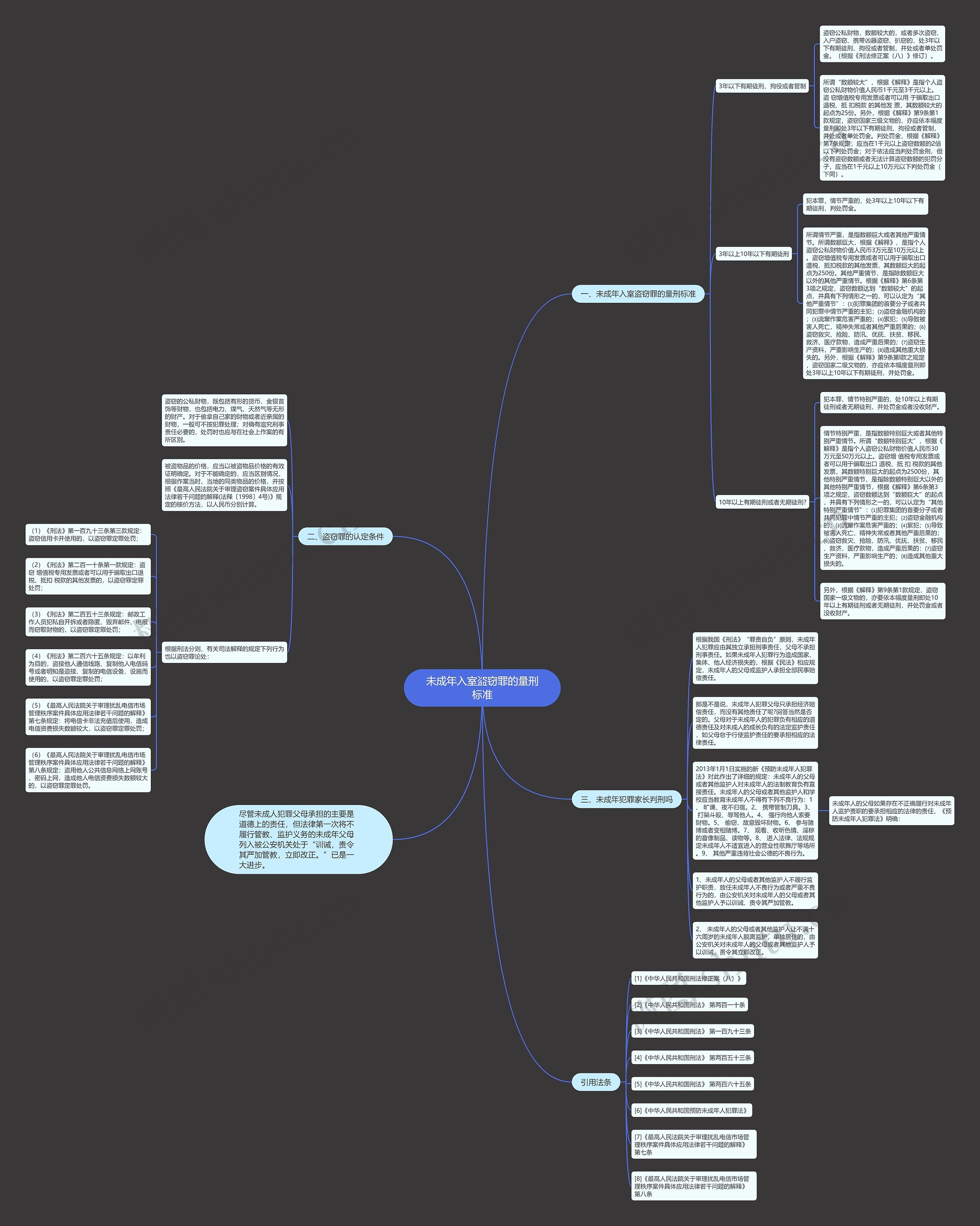 未成年入室盗窃罪的量刑标准思维导图
