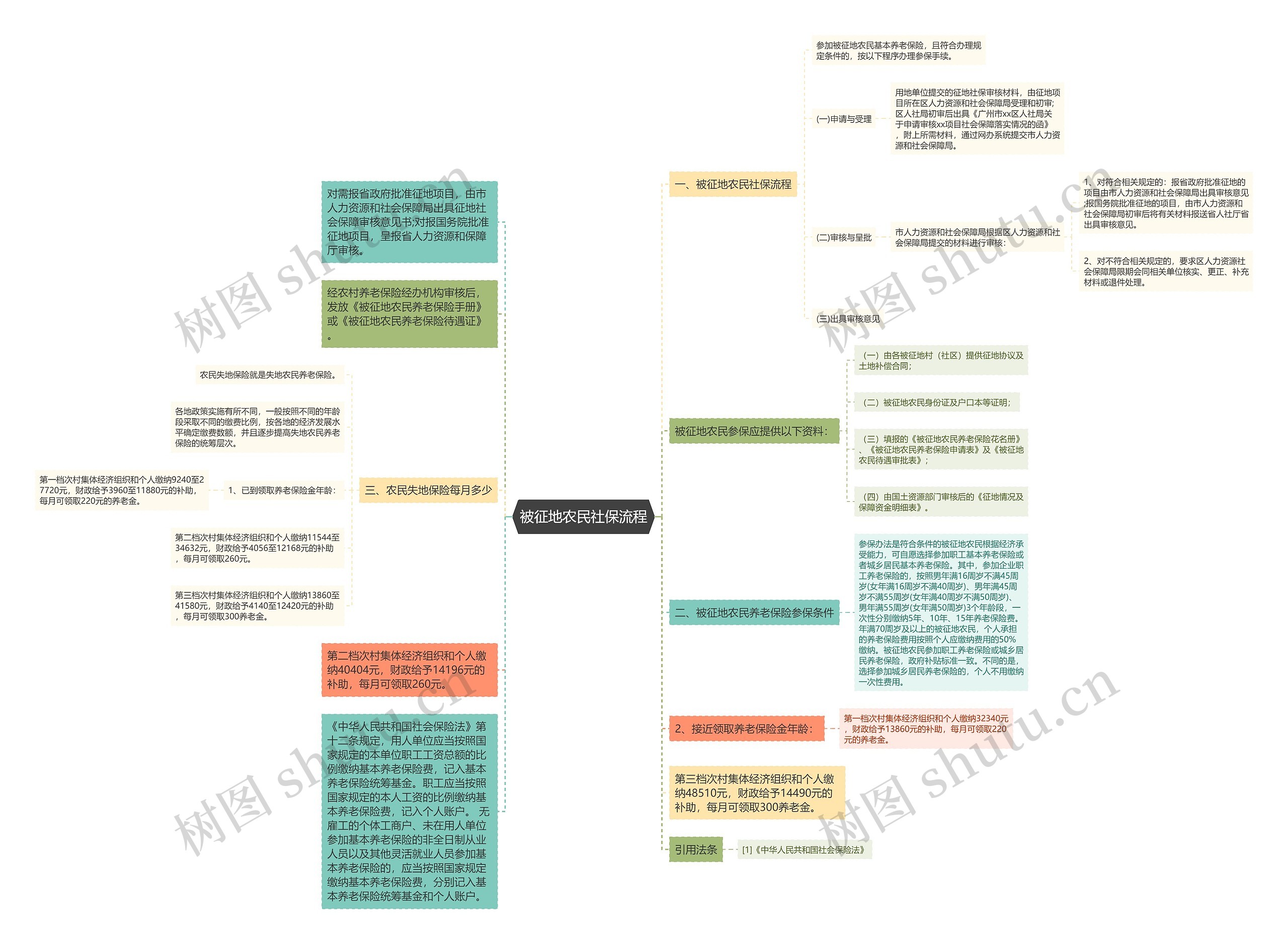 被征地农民社保流程思维导图