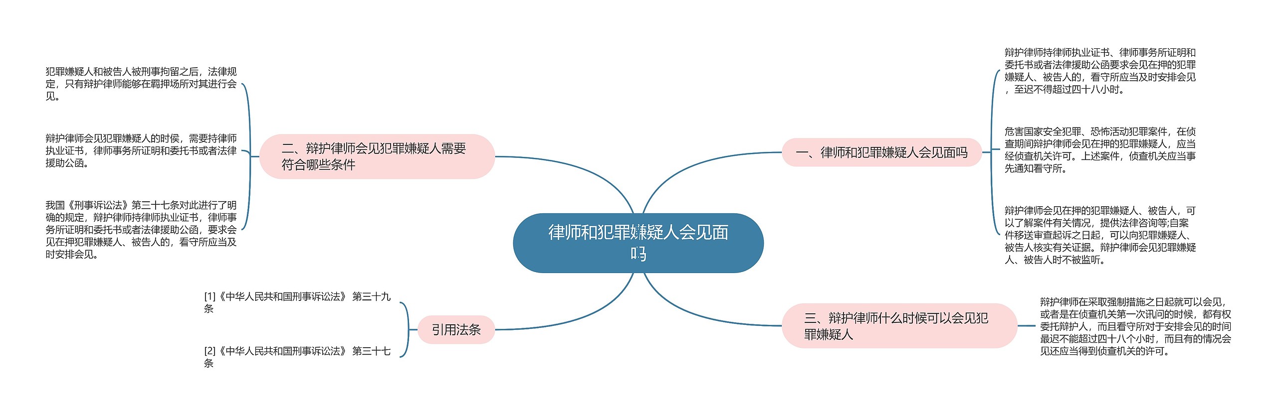 律师和犯罪嫌疑人会见面吗思维导图