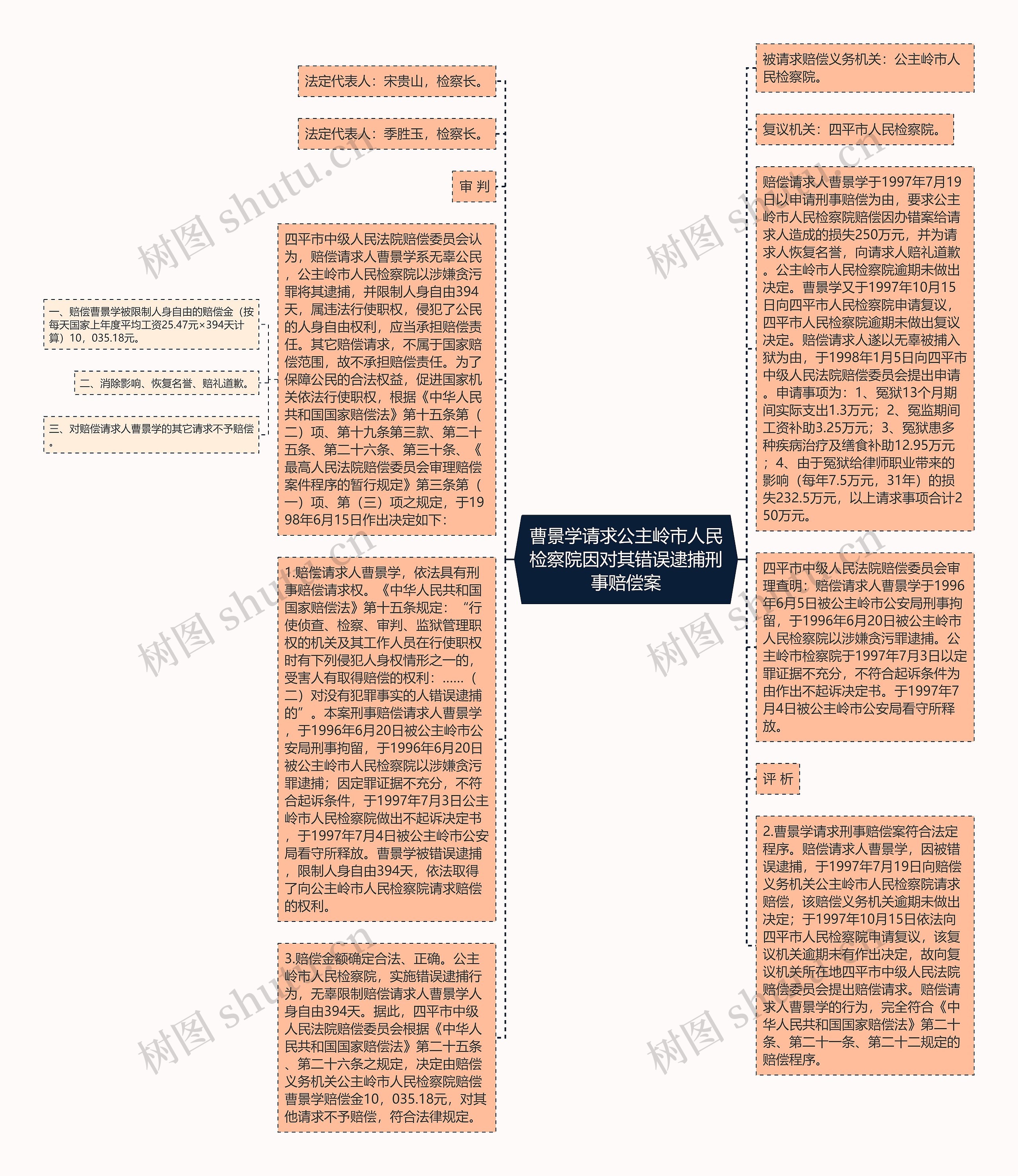 曹景学请求公主岭市人民检察院因对其错误逮捕刑事赔偿案思维导图