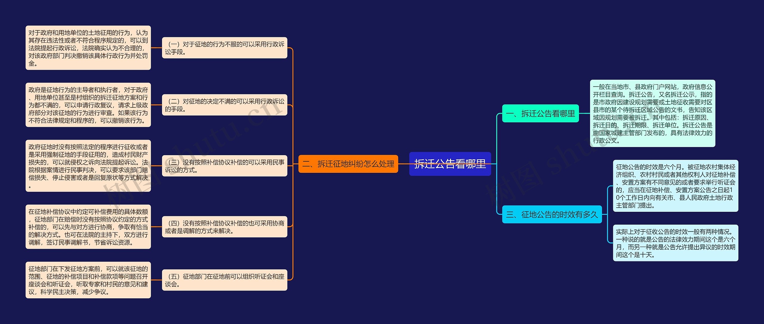 拆迁公告看哪里思维导图