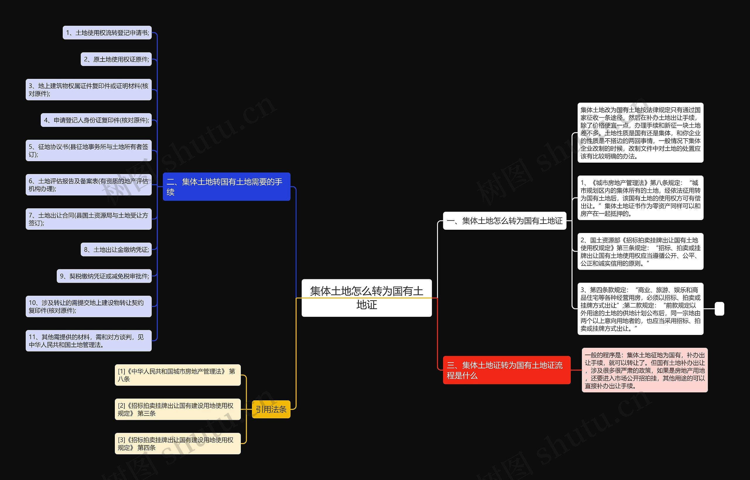 集体土地怎么转为国有土地证思维导图