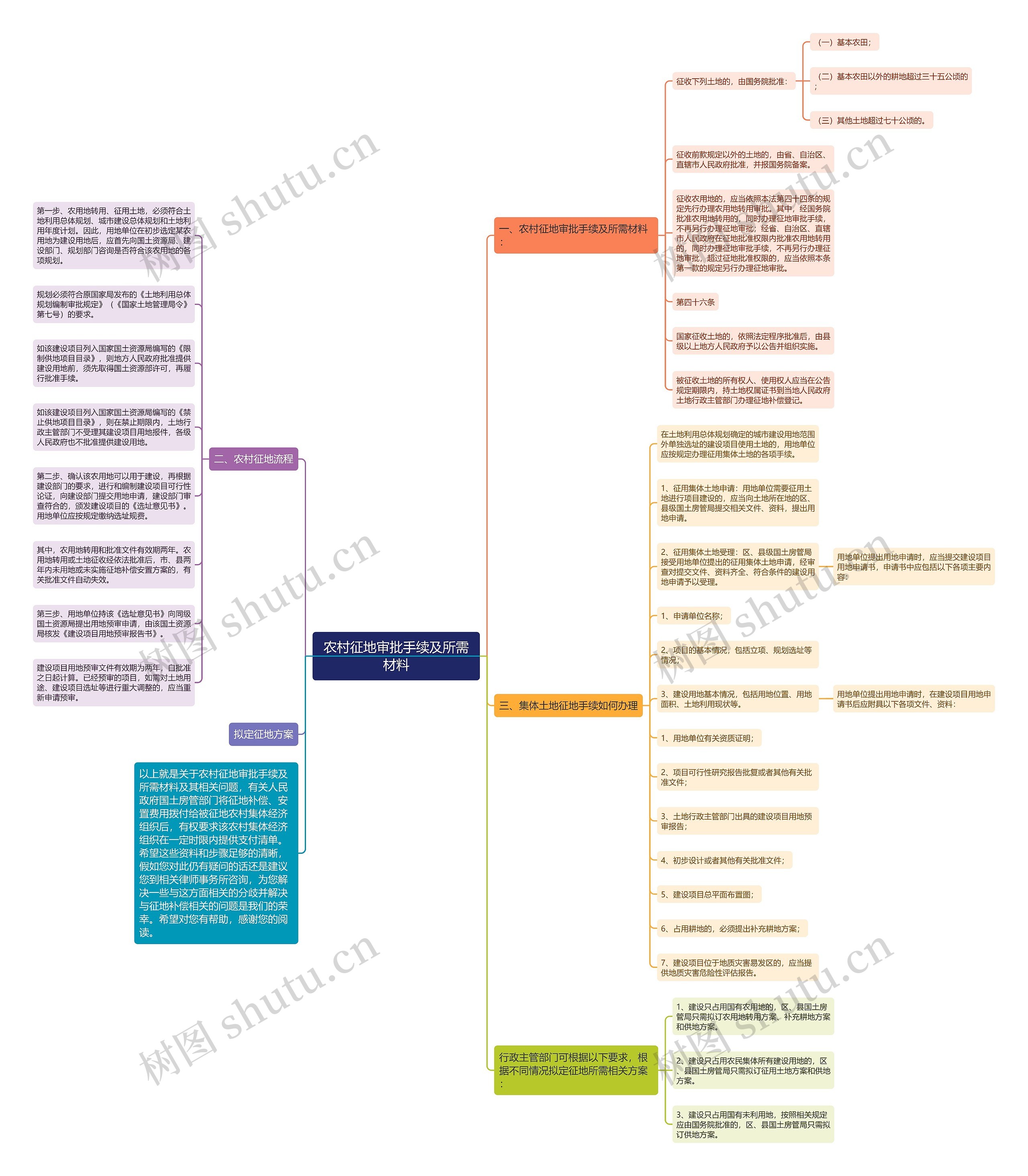 农村征地审批手续及所需材料思维导图