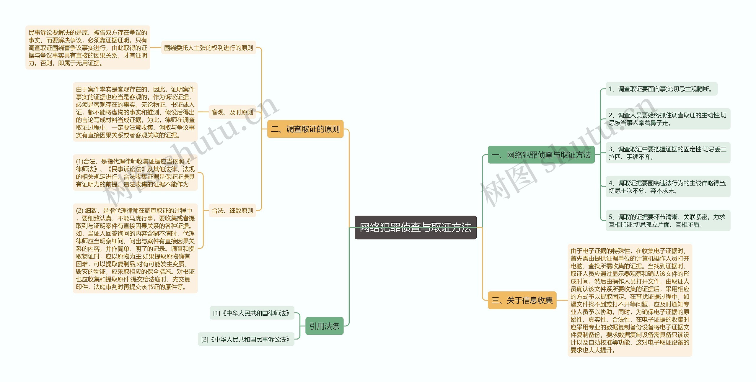 网络犯罪侦查与取证方法