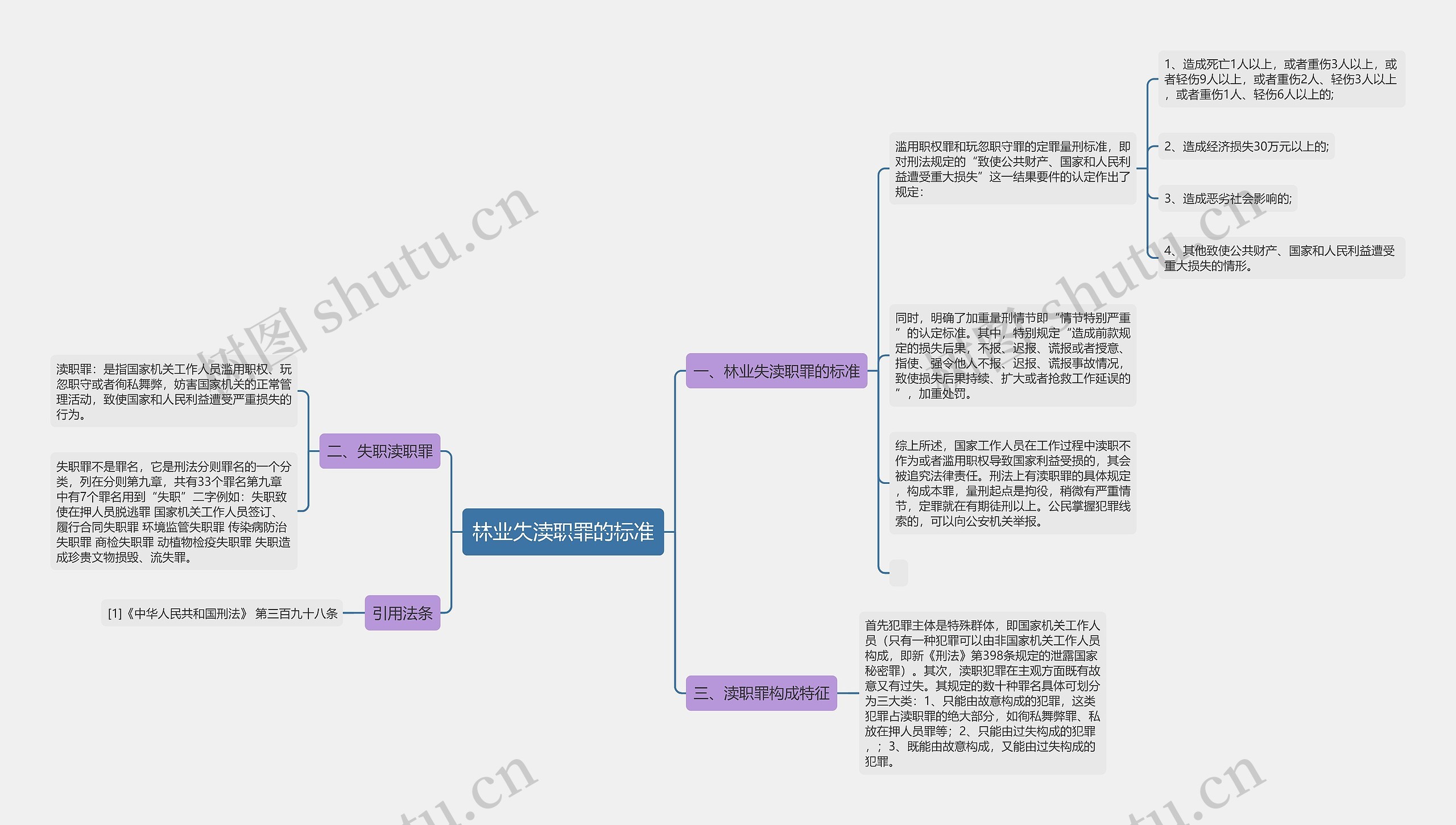 林业失渎职罪的标准思维导图