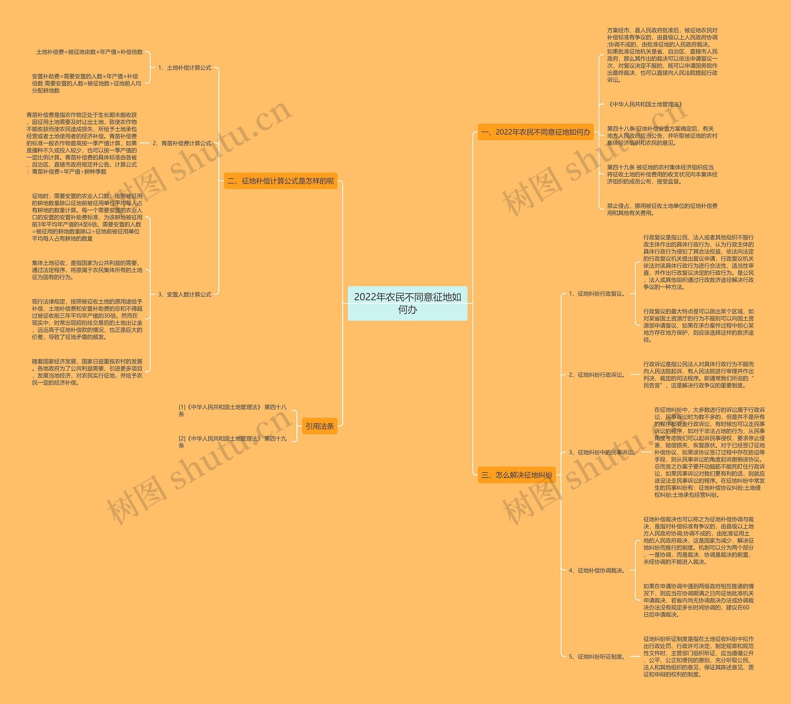 2022年农民不同意征地如何办思维导图