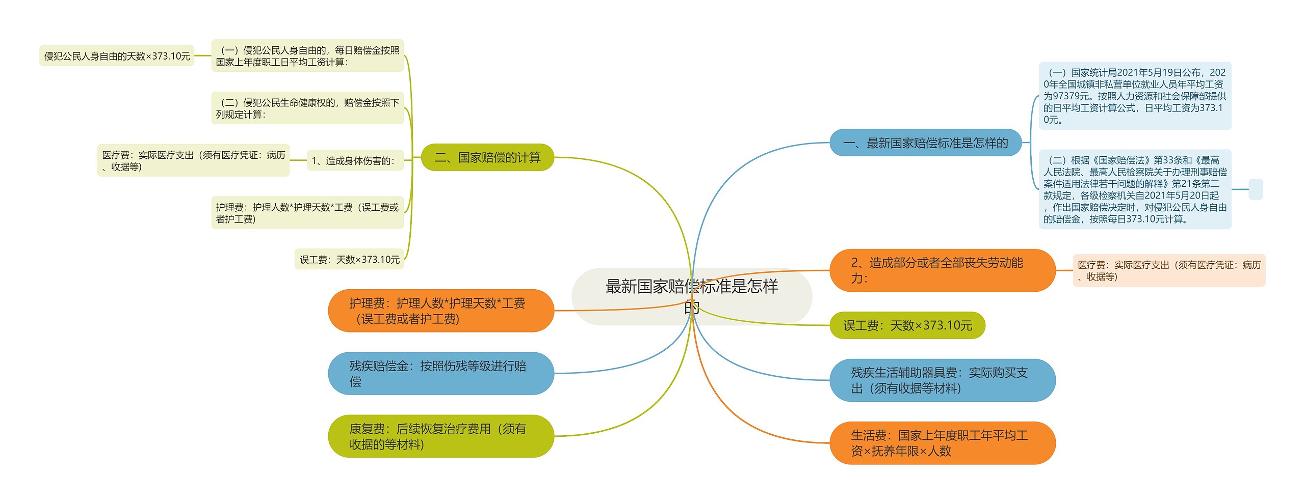 最新国家赔偿标准是怎样的思维导图