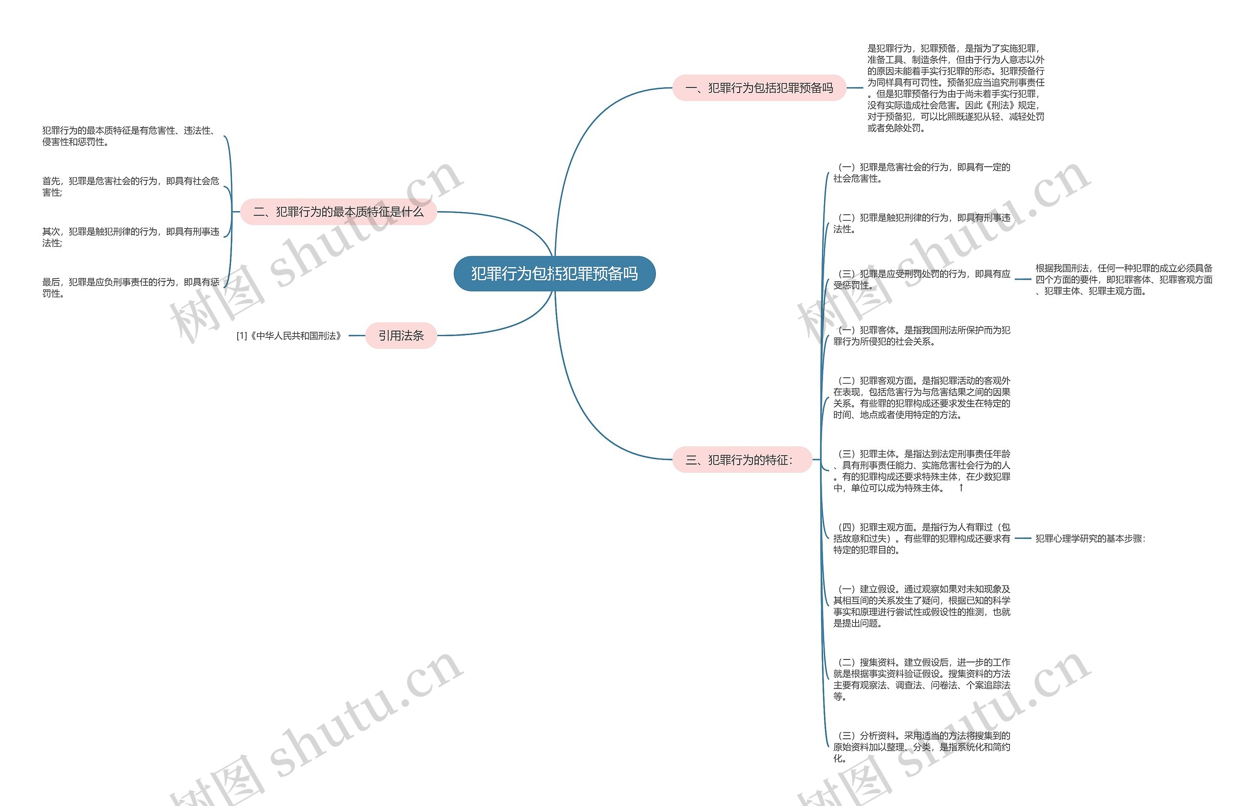 犯罪行为包括犯罪预备吗思维导图