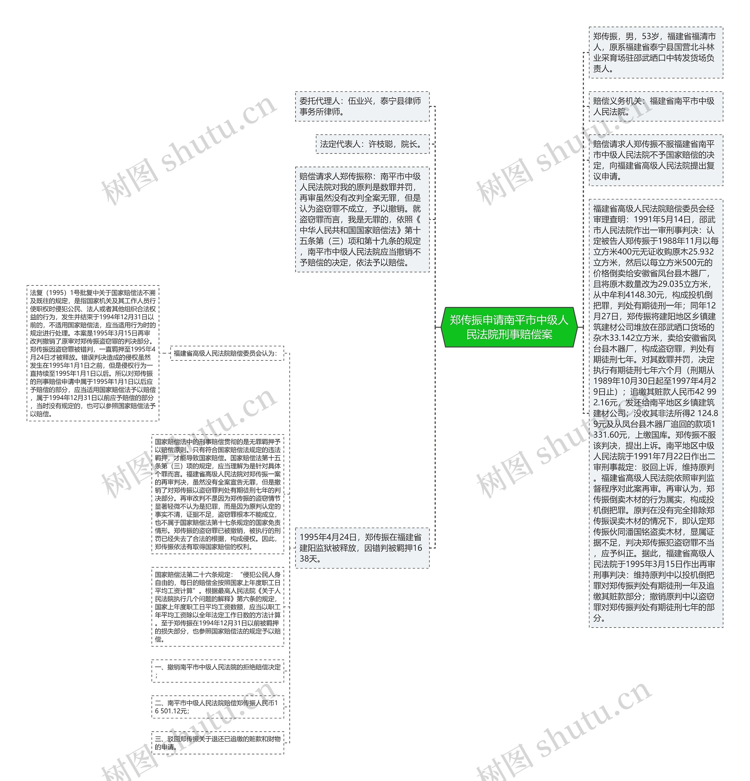 郑传振申请南平市中级人民法院刑事赔偿案思维导图